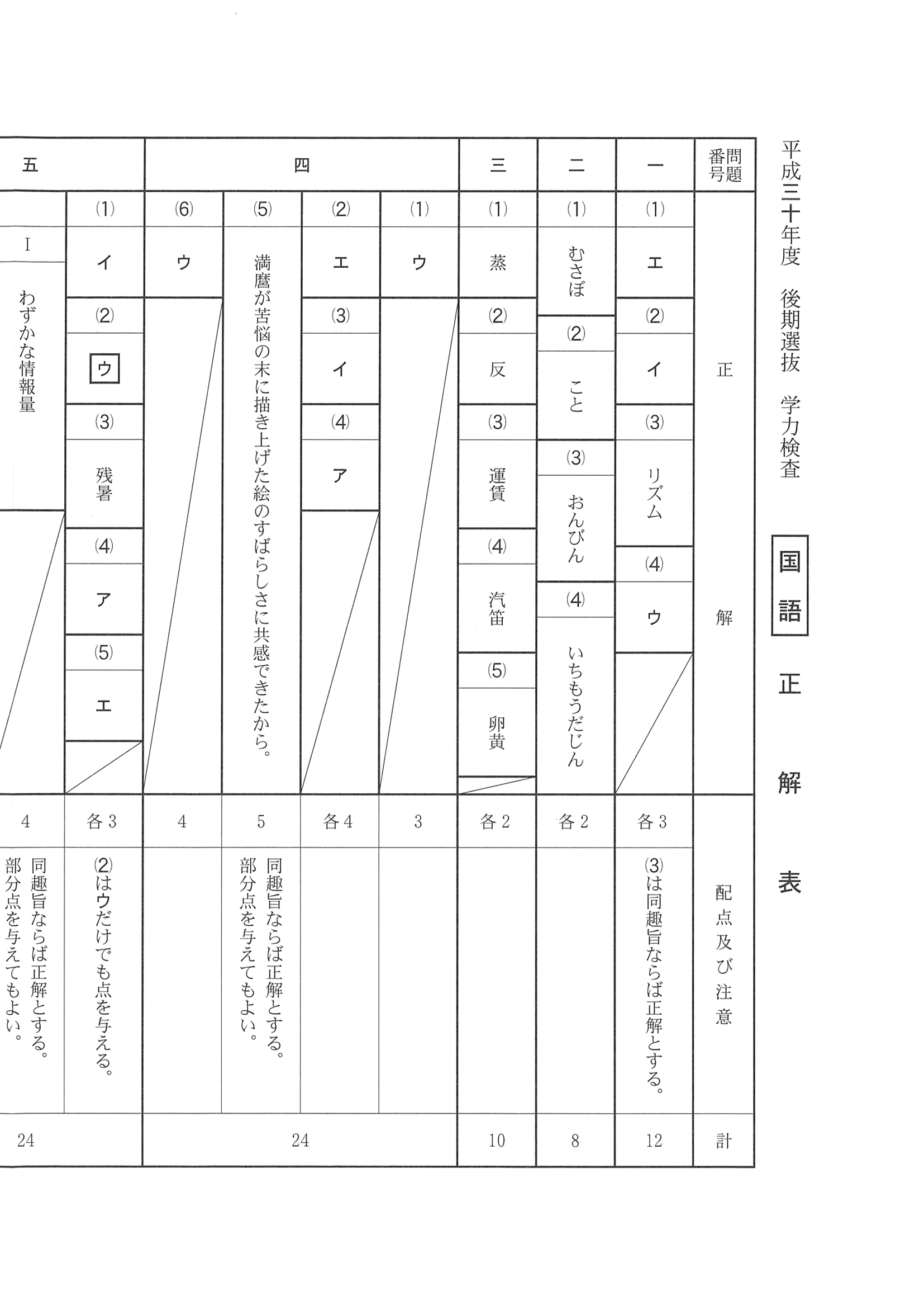 2018年度 千葉県公立高校入試（後期選抜 国語・正答）1/2