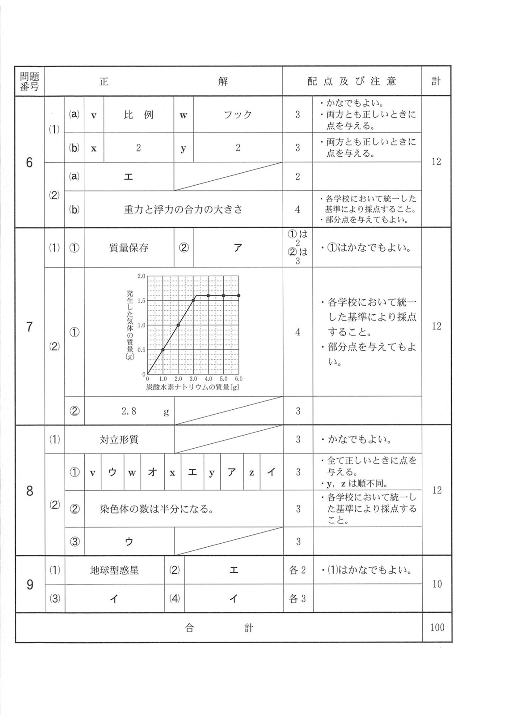 2019年度 千葉県公立高校入試（前期選抜 理科・正答）2/2