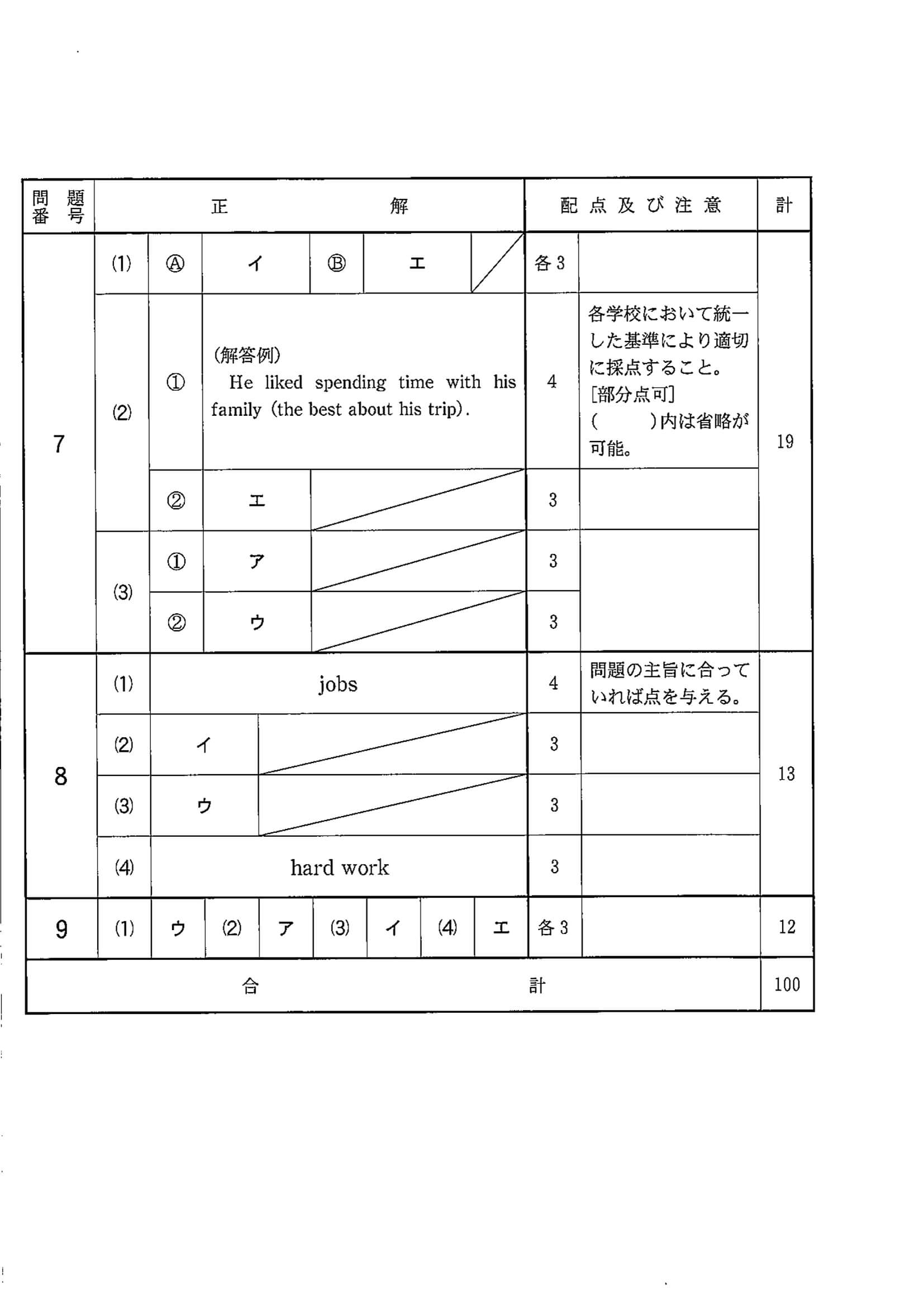 2020年度 千葉県公立高校入試（前期選抜 英語・正答）2/2