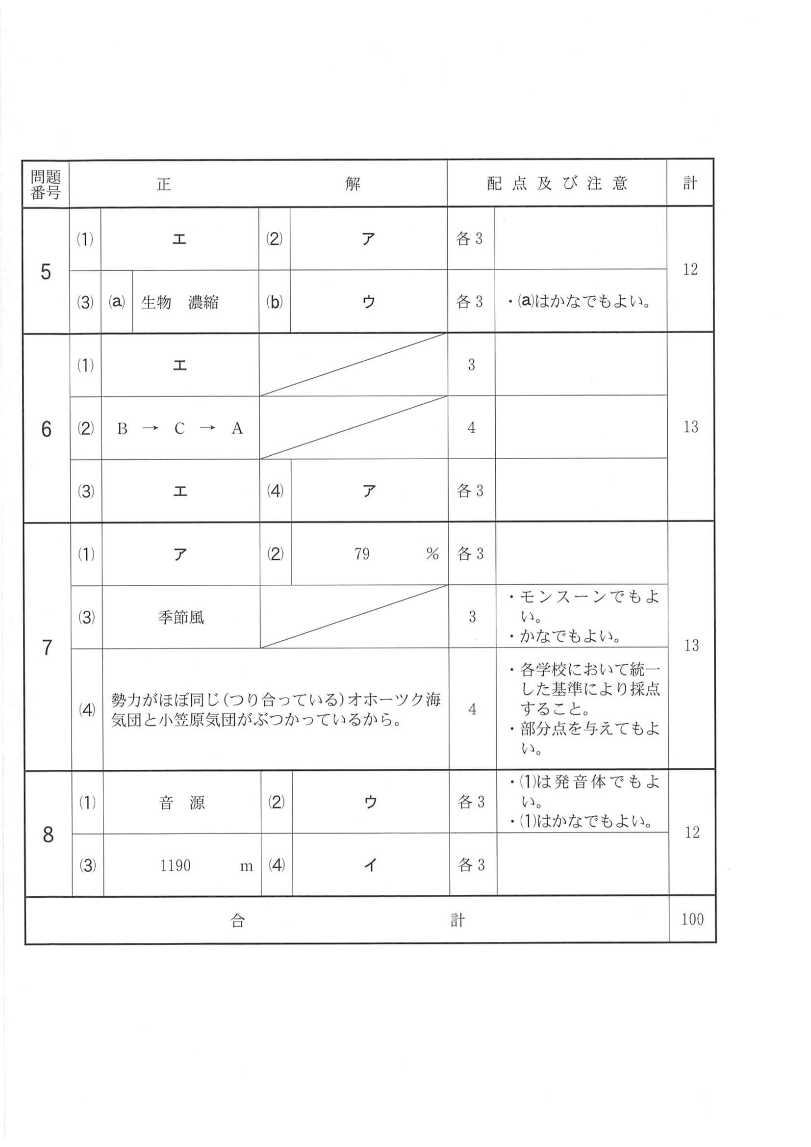 2020年度 千葉県公立高校入試（後期選抜 理科・正答）2/2