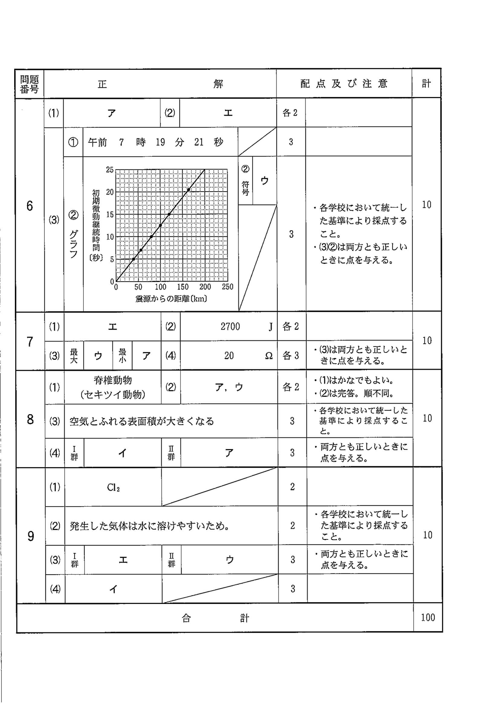 2020年度 千葉県公立高校入試（前期選抜 理科・正答）2/2