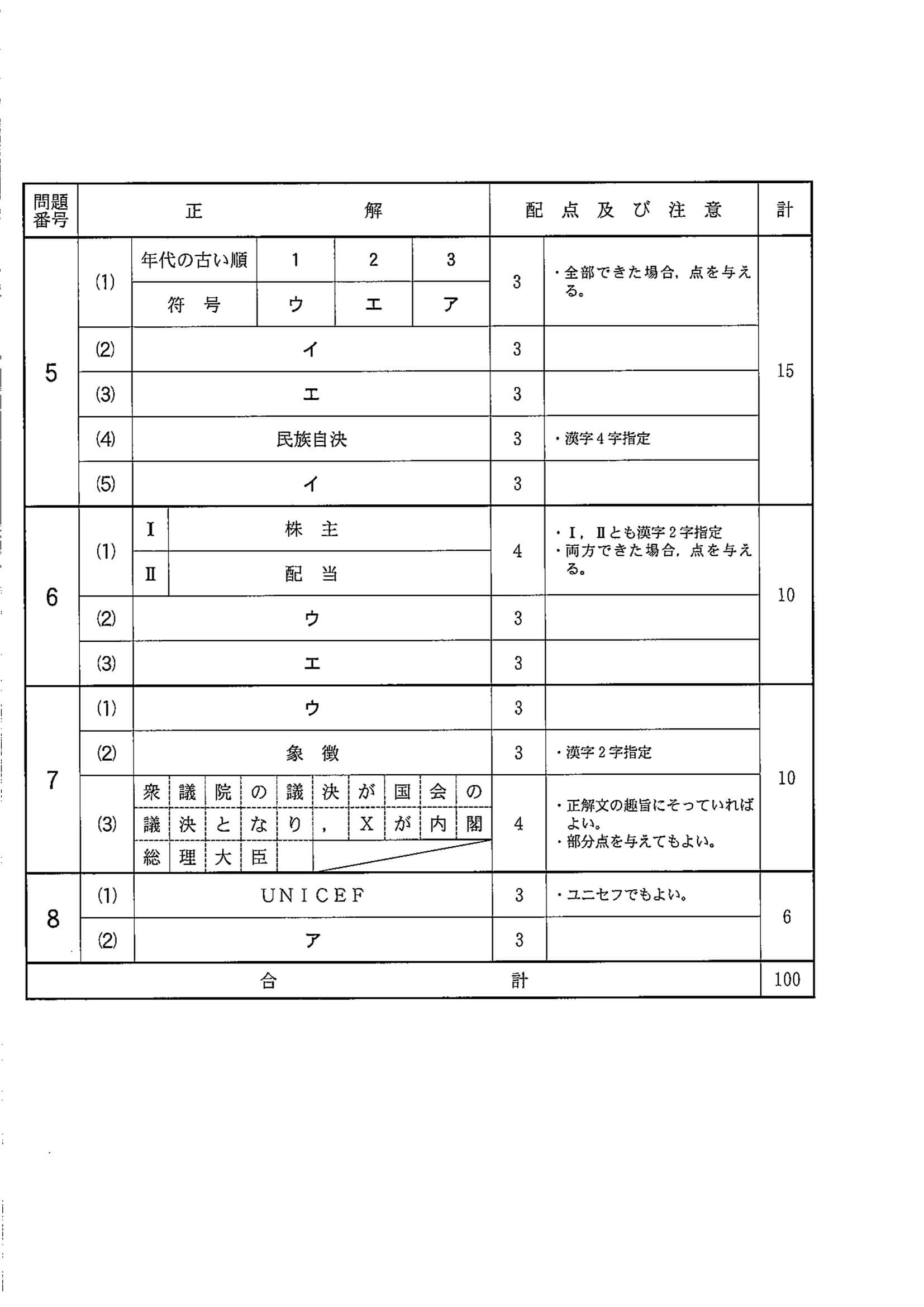 2020年度 千葉県公立高校入試（前期選抜 社会・正答）2/2