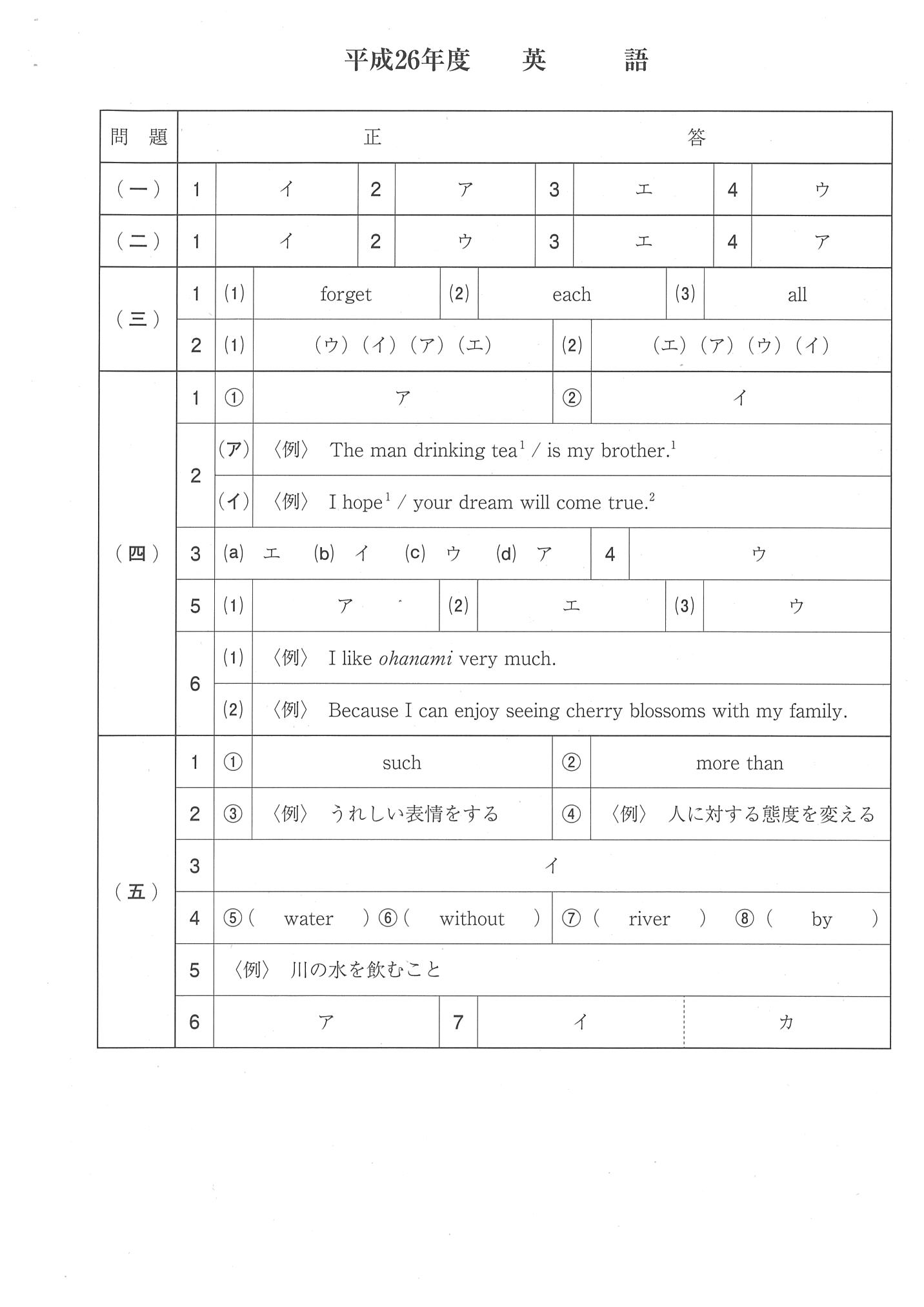 2014年度 愛媛県公立高校入試（英語・正答）