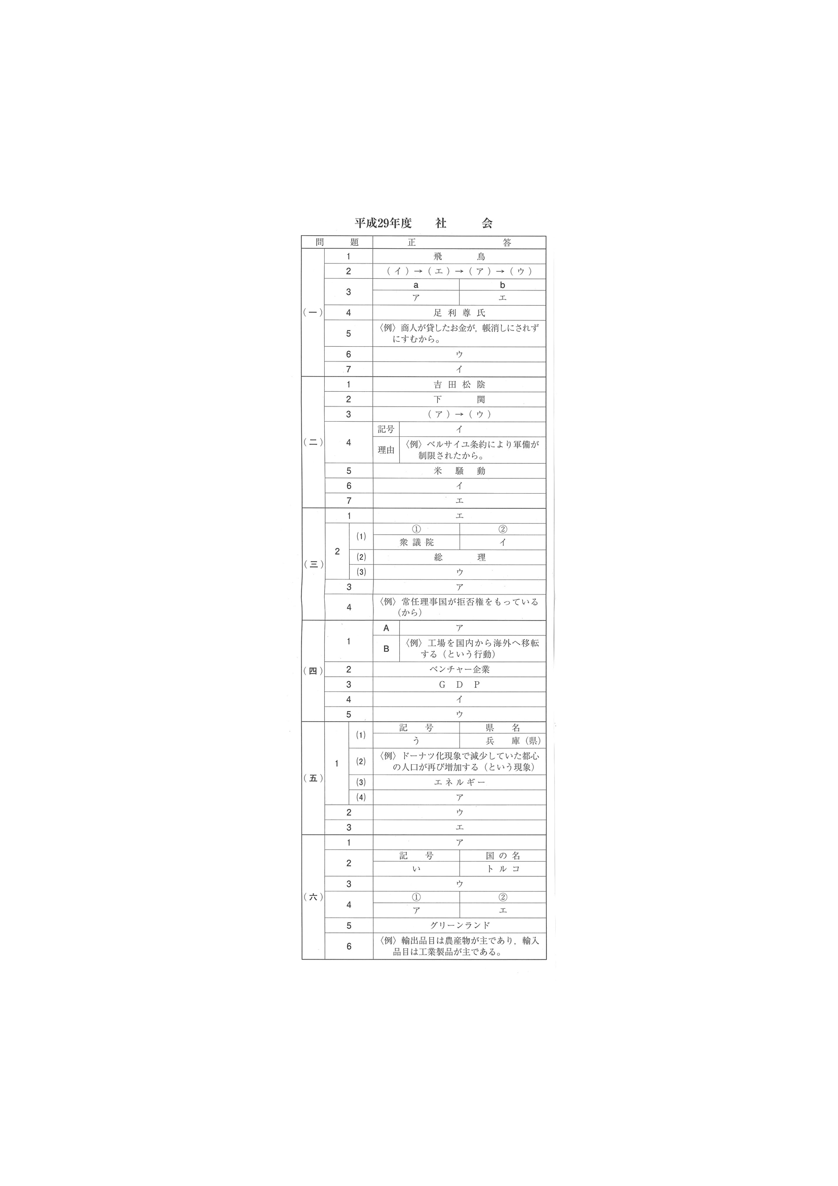 2017年度 愛媛県公立高校入試（社会・正答）