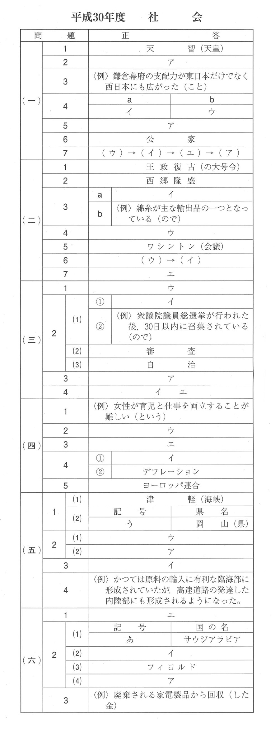 2018年度 愛媛県公立高校入試（標準問題 社会・正答）