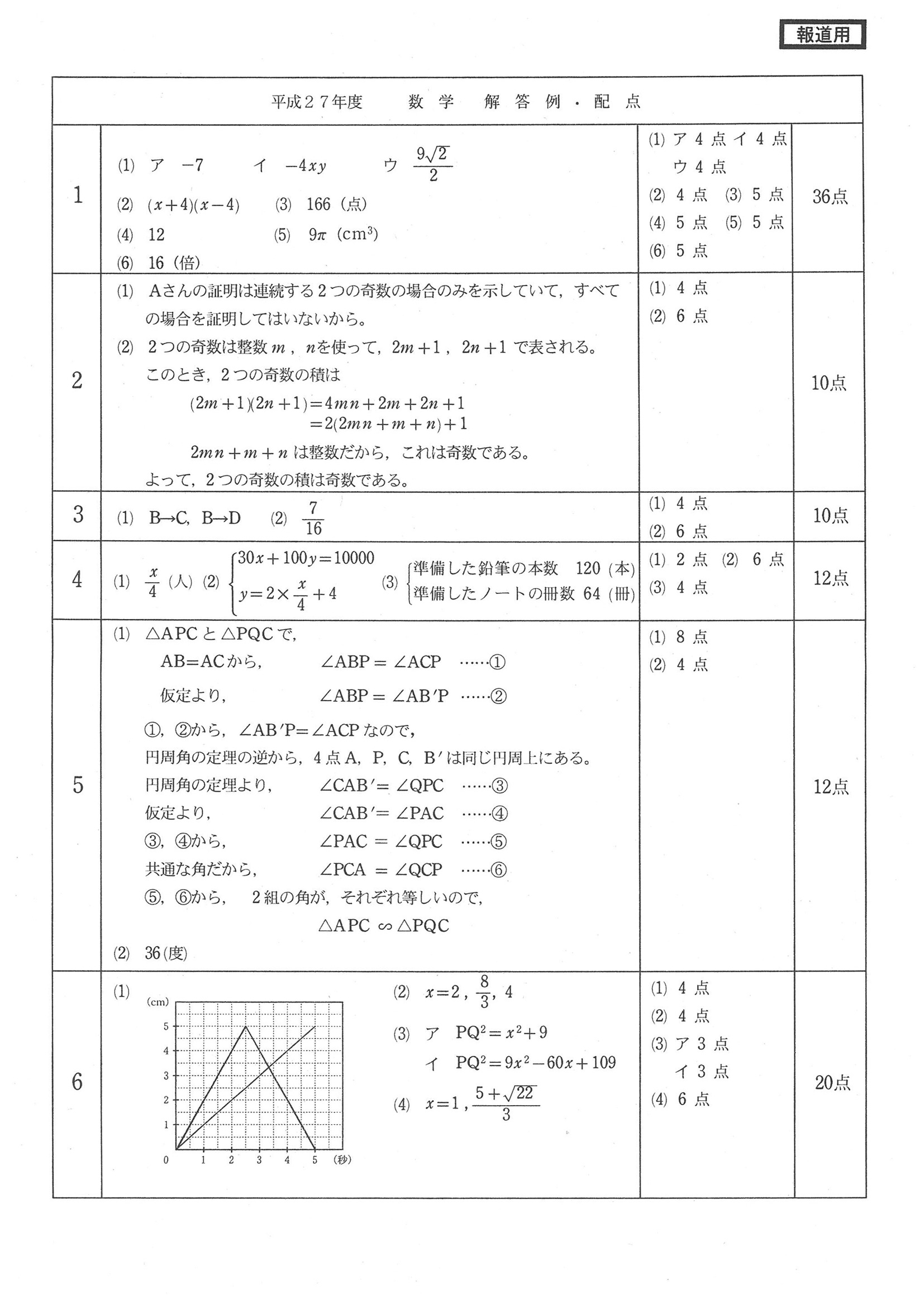 2015年度 福井県公立高校入試（数学・正答）