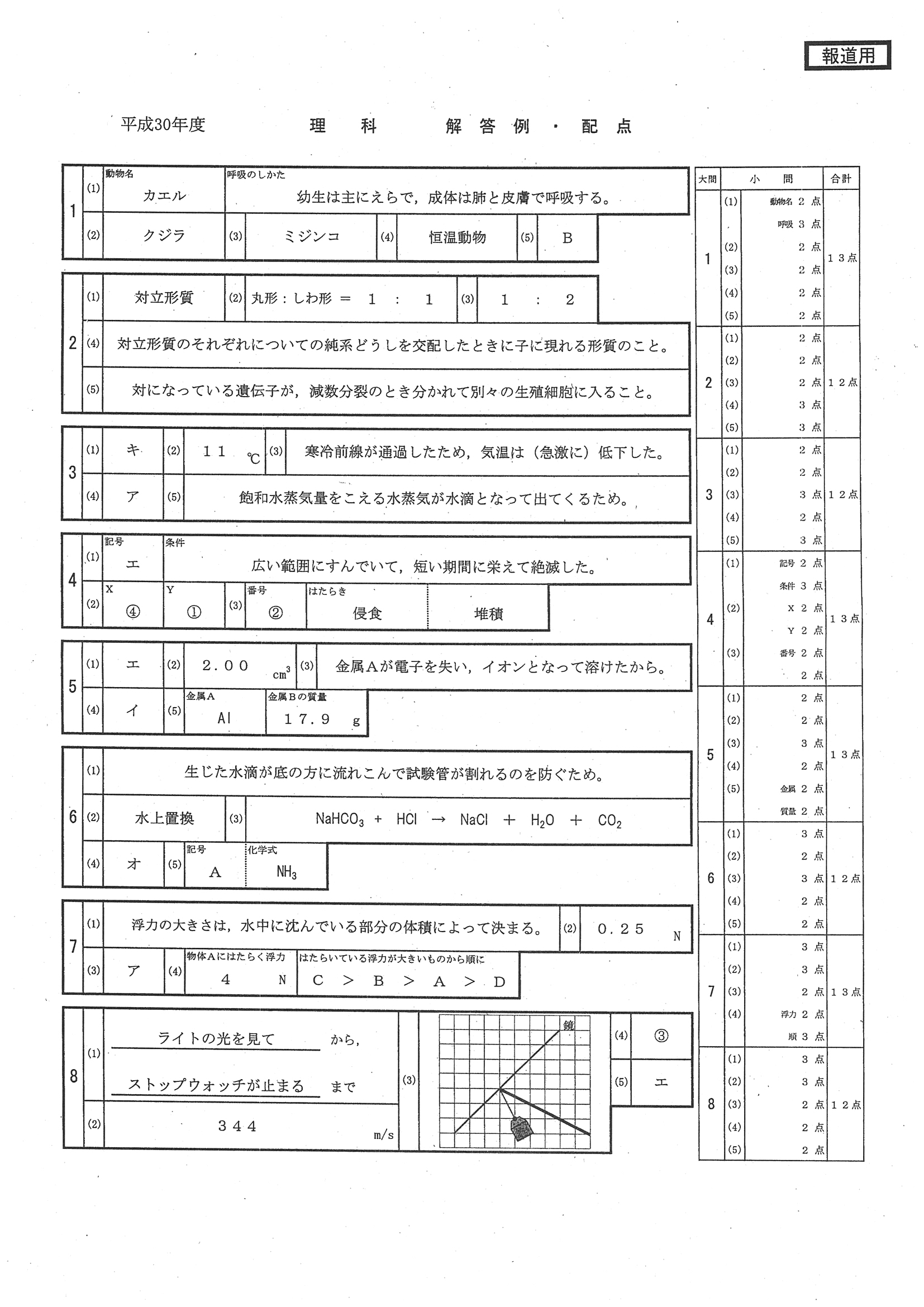 2018年度 福井県公立高校入試（標準問題 理科・正答）