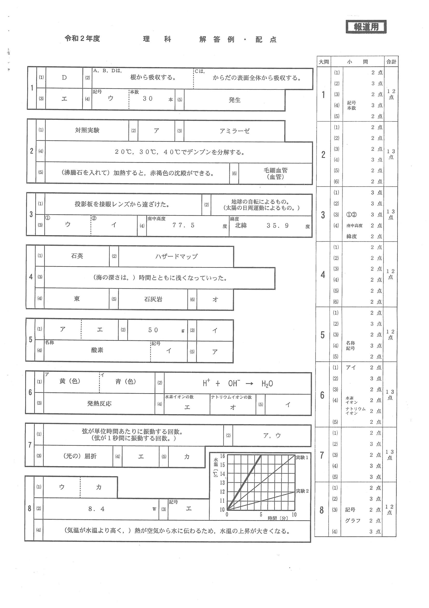2020年度 福井県公立高校入試（標準問題 理科・正答）