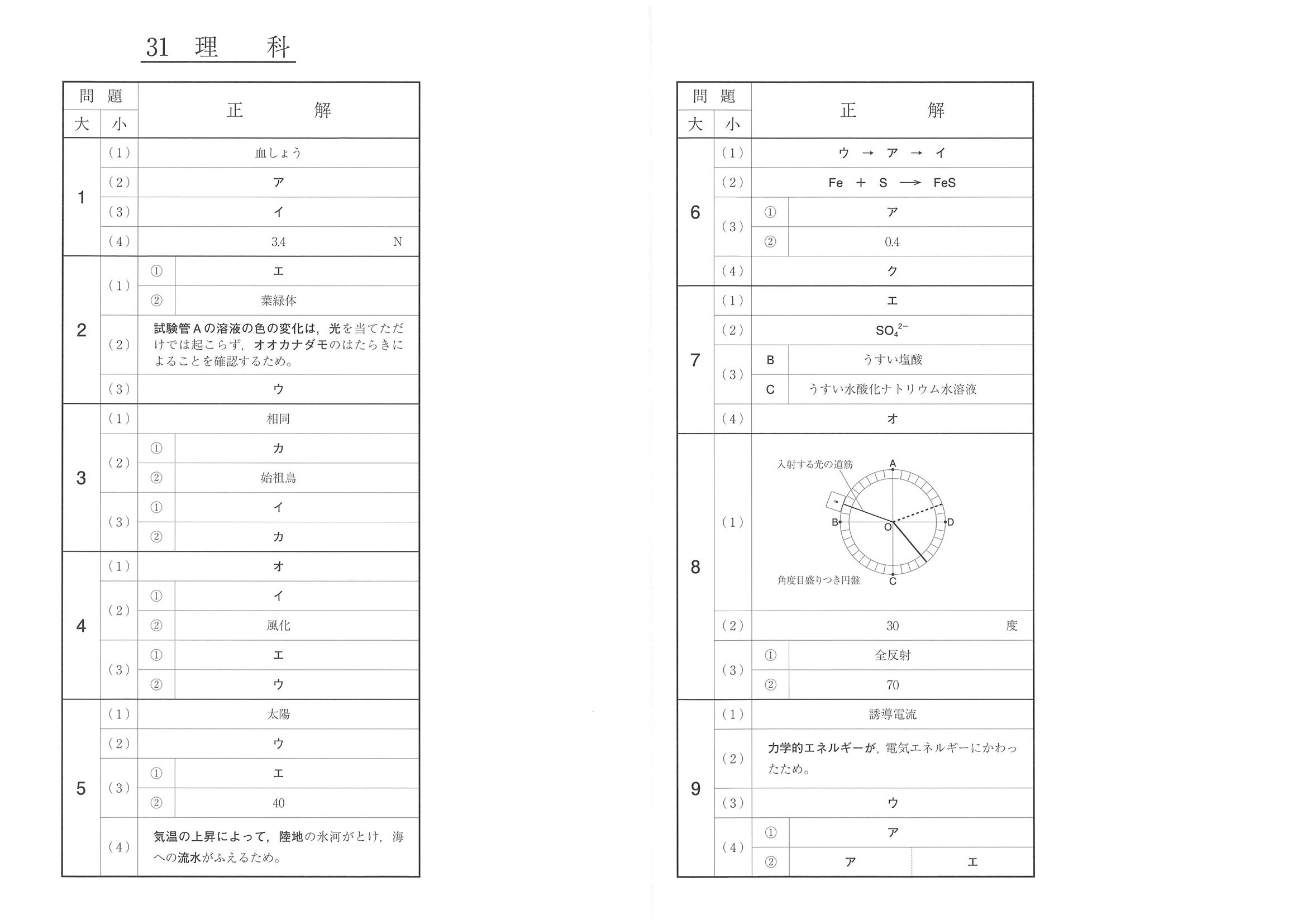 2019年度 福島県公立高校入試（標準問題 理科・正答）