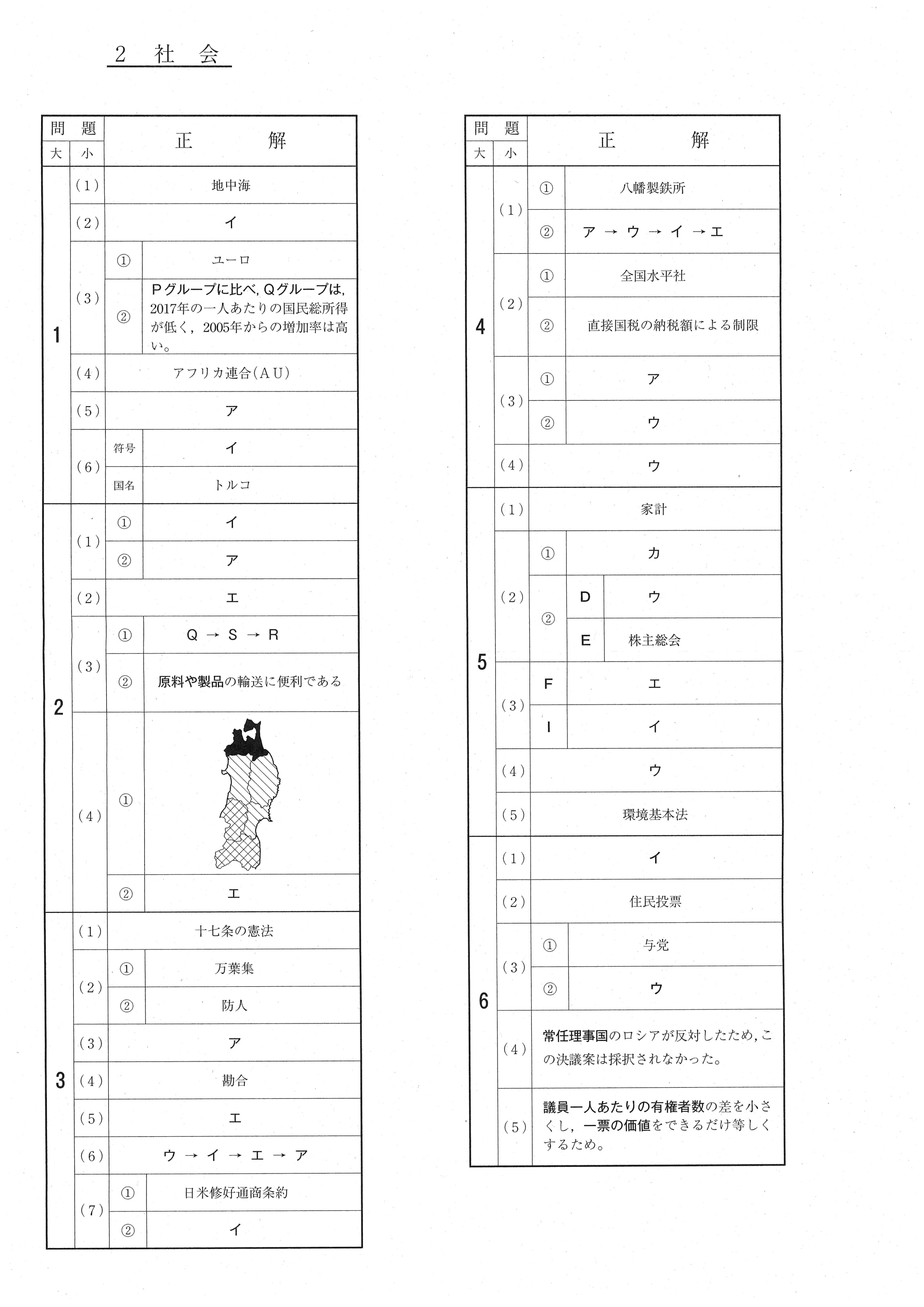 2020年度 福島県公立高校入試［標準問題 社会・正答］