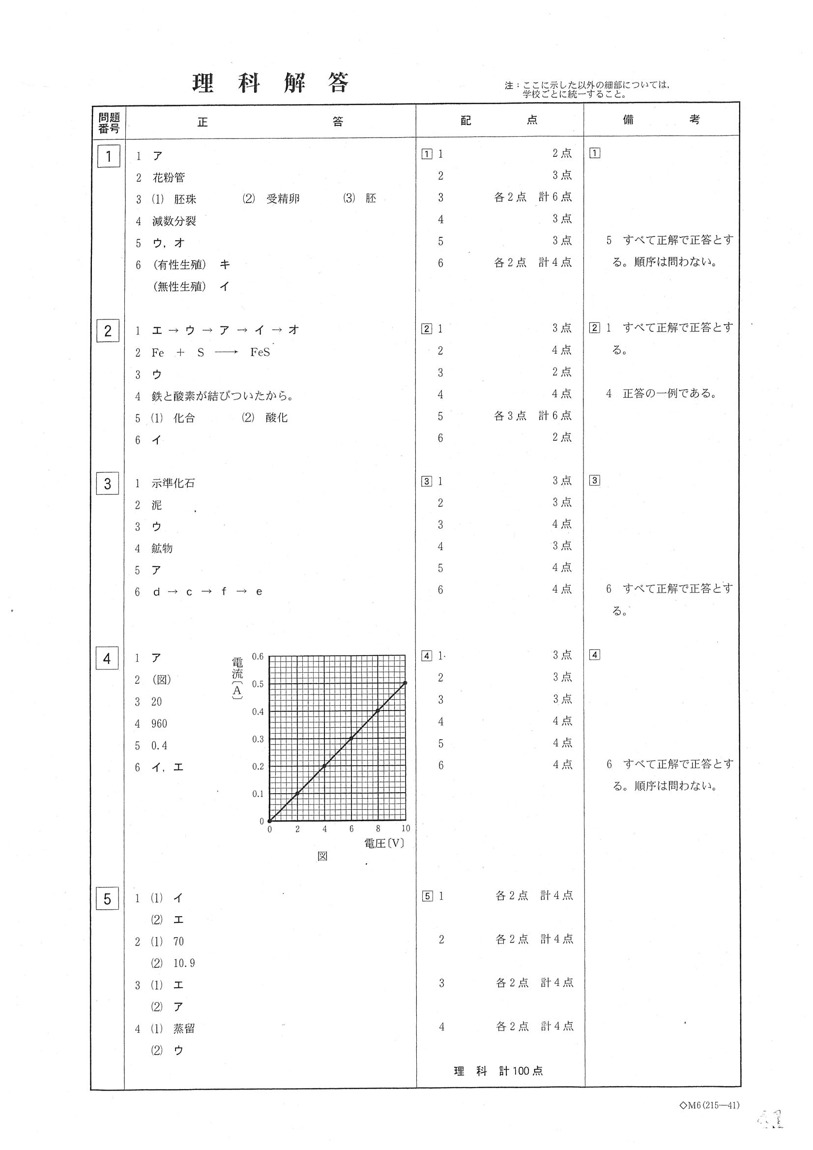 2015年度 岐阜県公立高校入試（第一次選抜 理科・正答）