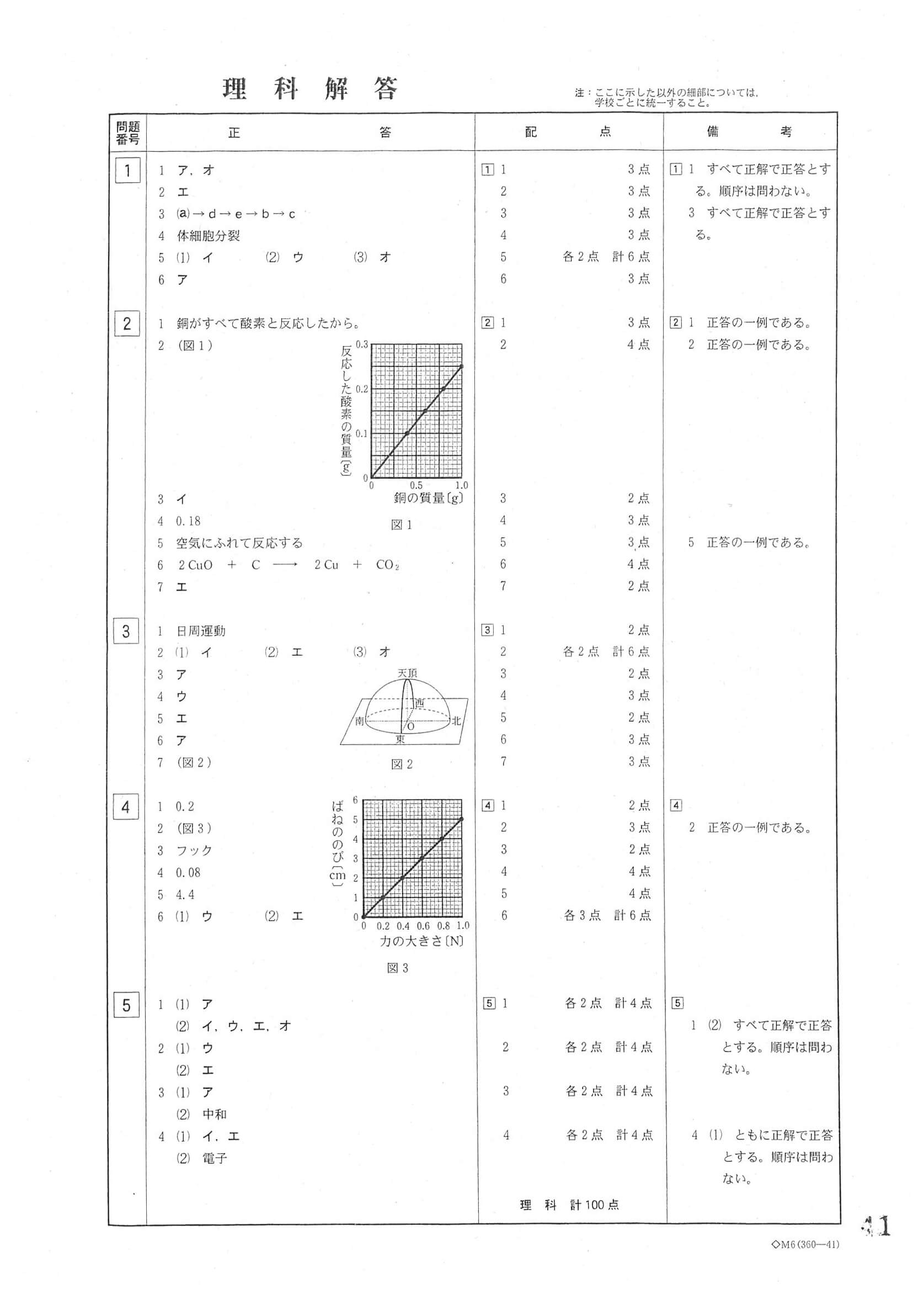 2017年度 岐阜県公立高校入試（第一次選抜 理科・正答）