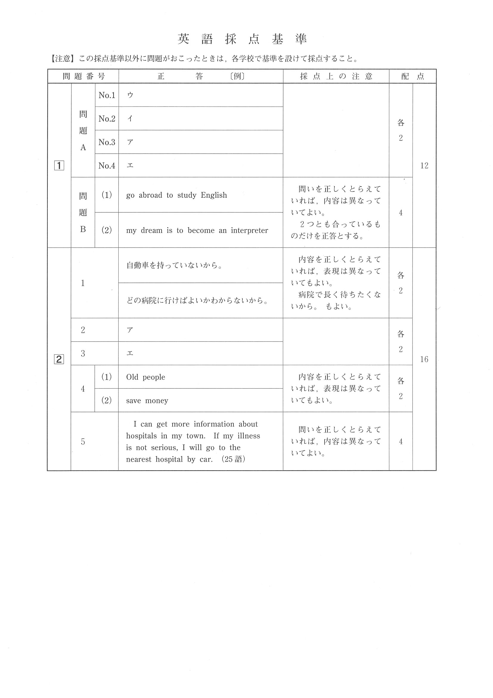 2016年度 広島県公立高校入試（英語・正答）1/2