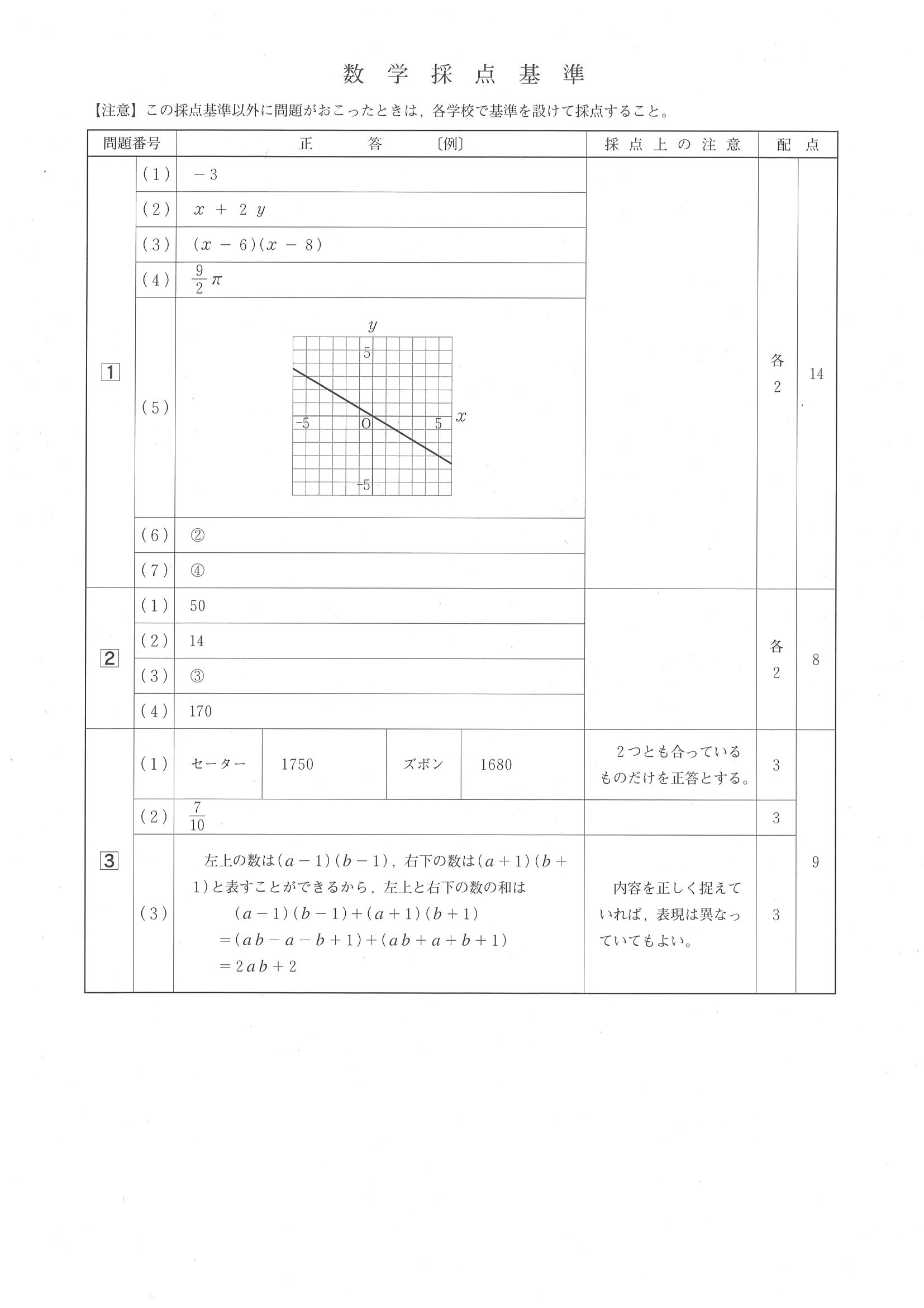 2017年度 広島県公立高校入試（数学・正答）1/2