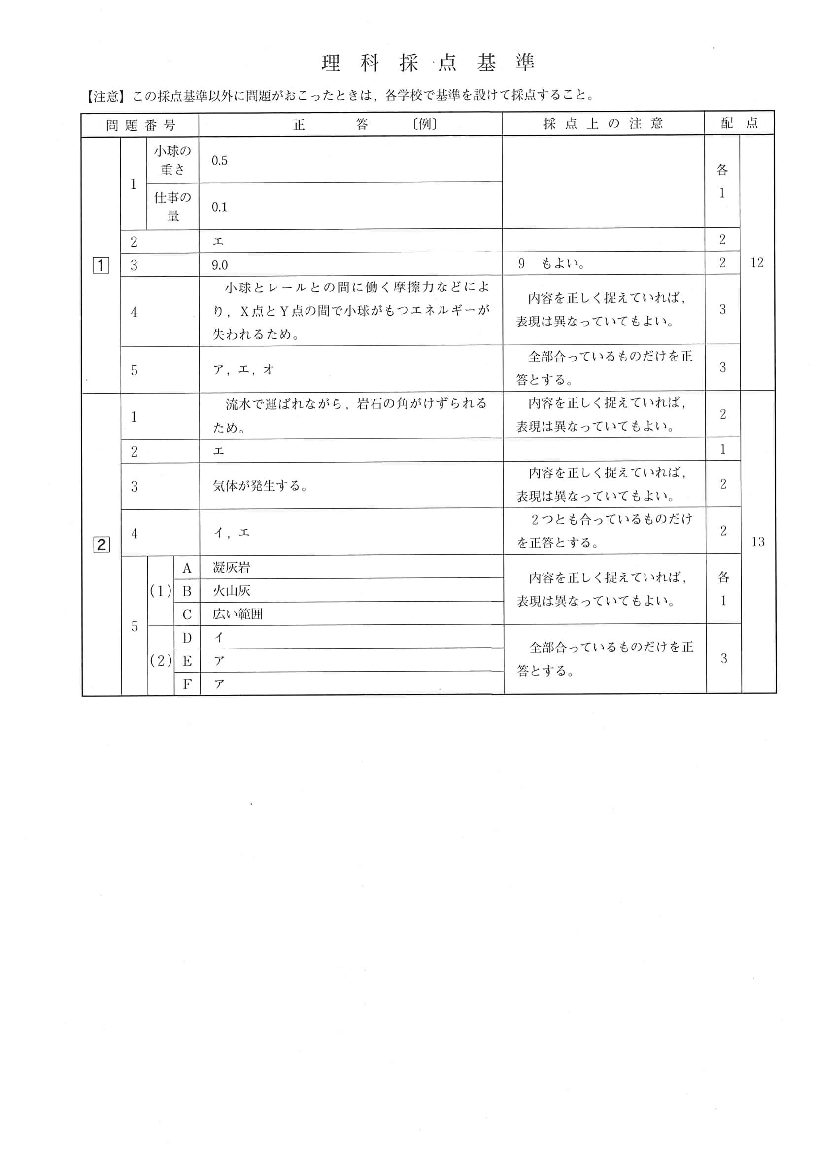 2020年度 広島県公立高校入試（標準問題 理科・正答）1/2