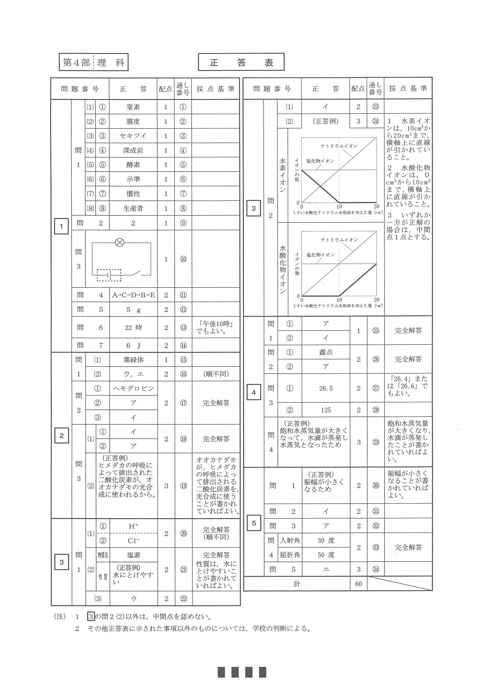 2014年度 北海道公立高校入試（標準問題 理科・正答）