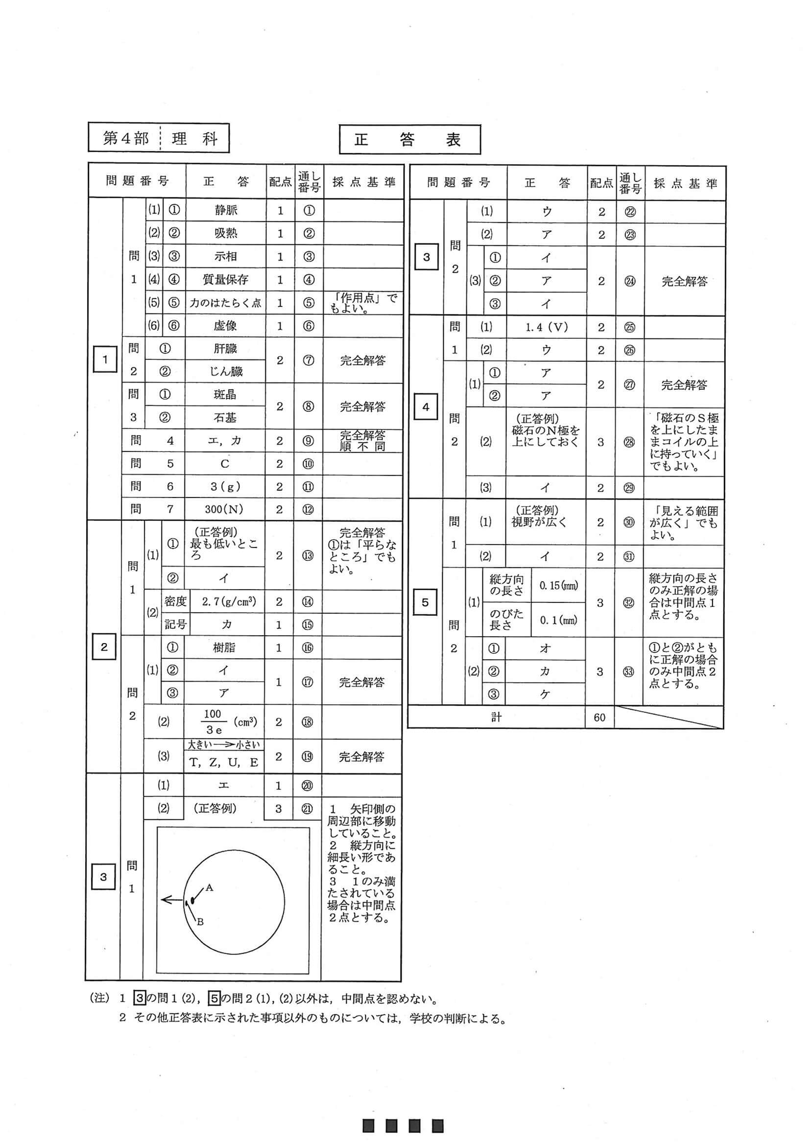 2020年度 北海道公立高校入試（標準問題 理科・正答）