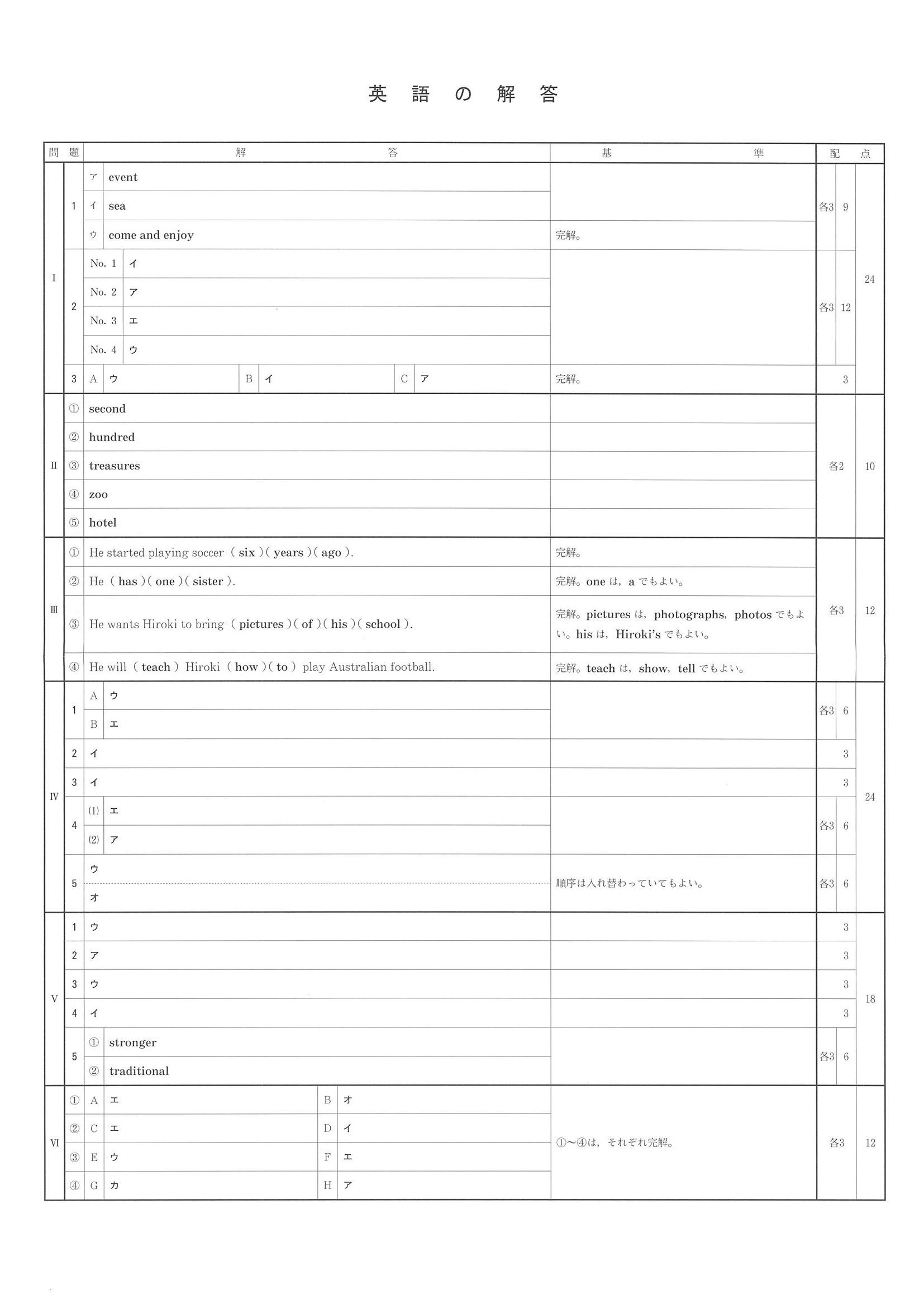 2015年度 兵庫県公立高校入試（英語・正答）