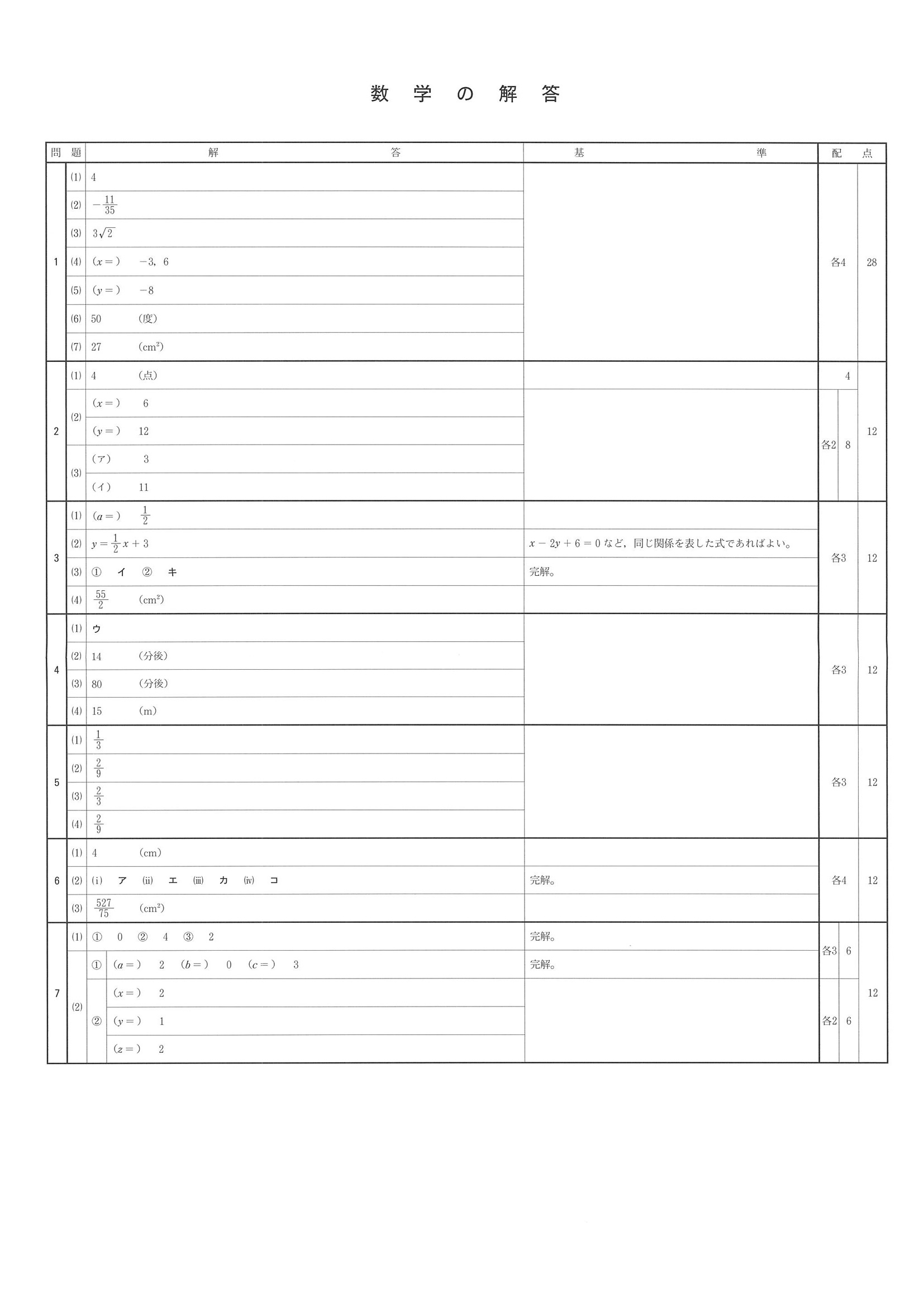 2015年度 兵庫県公立高校入試（数学・正答）