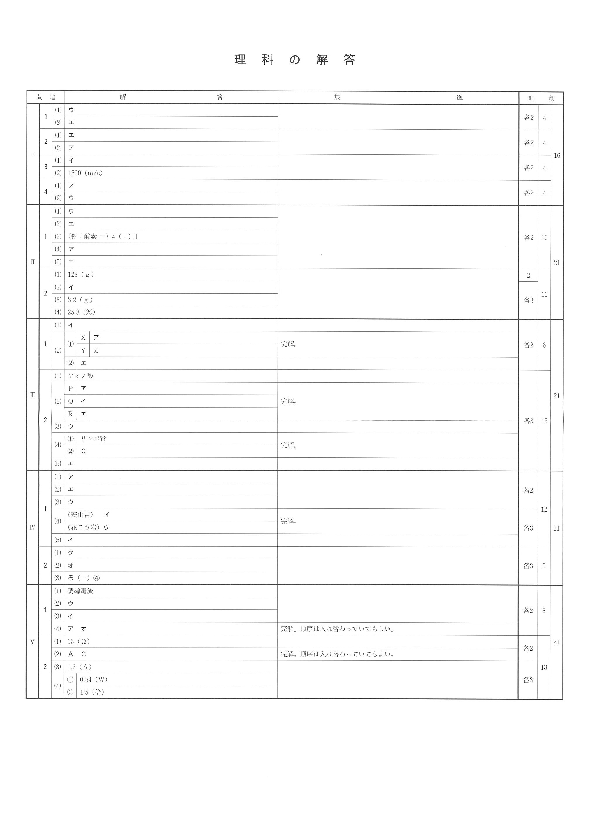 2016年度 兵庫県公立高校入試（理科・正答）