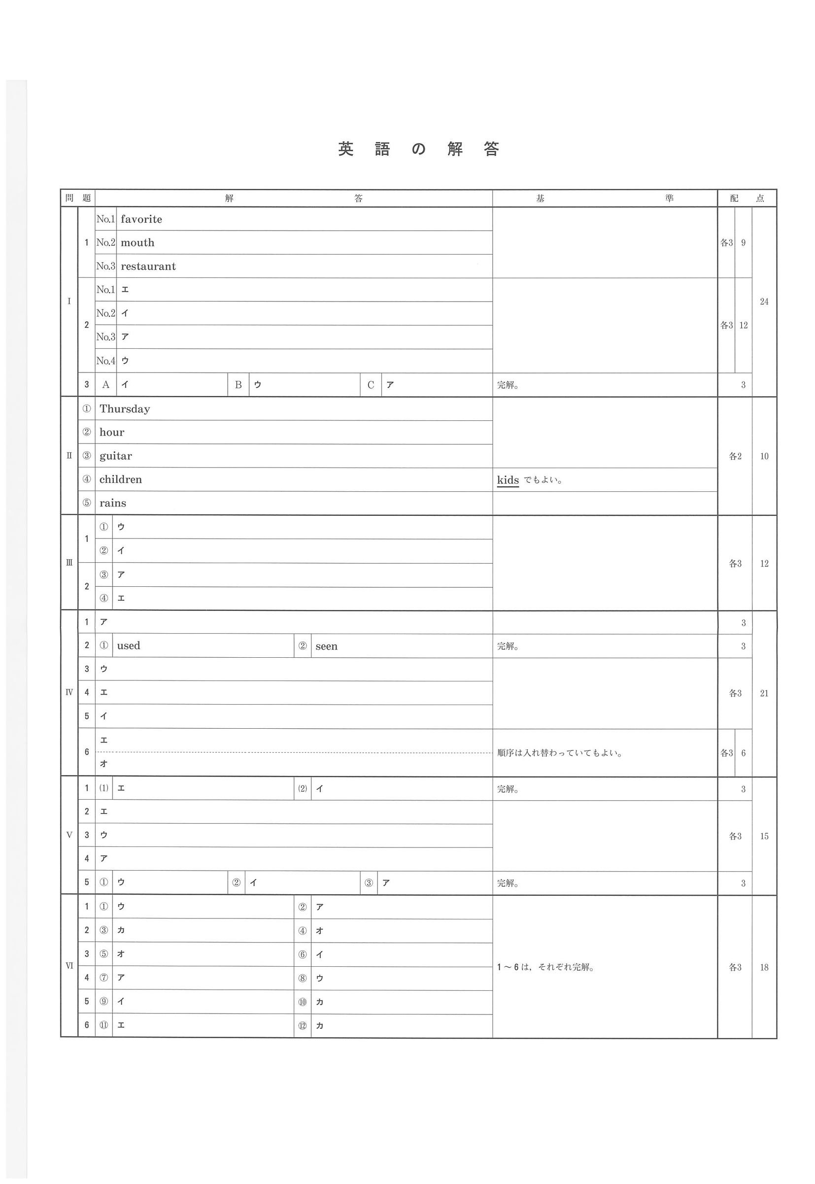 2017年度 兵庫県公立高校入試（英語・正答）