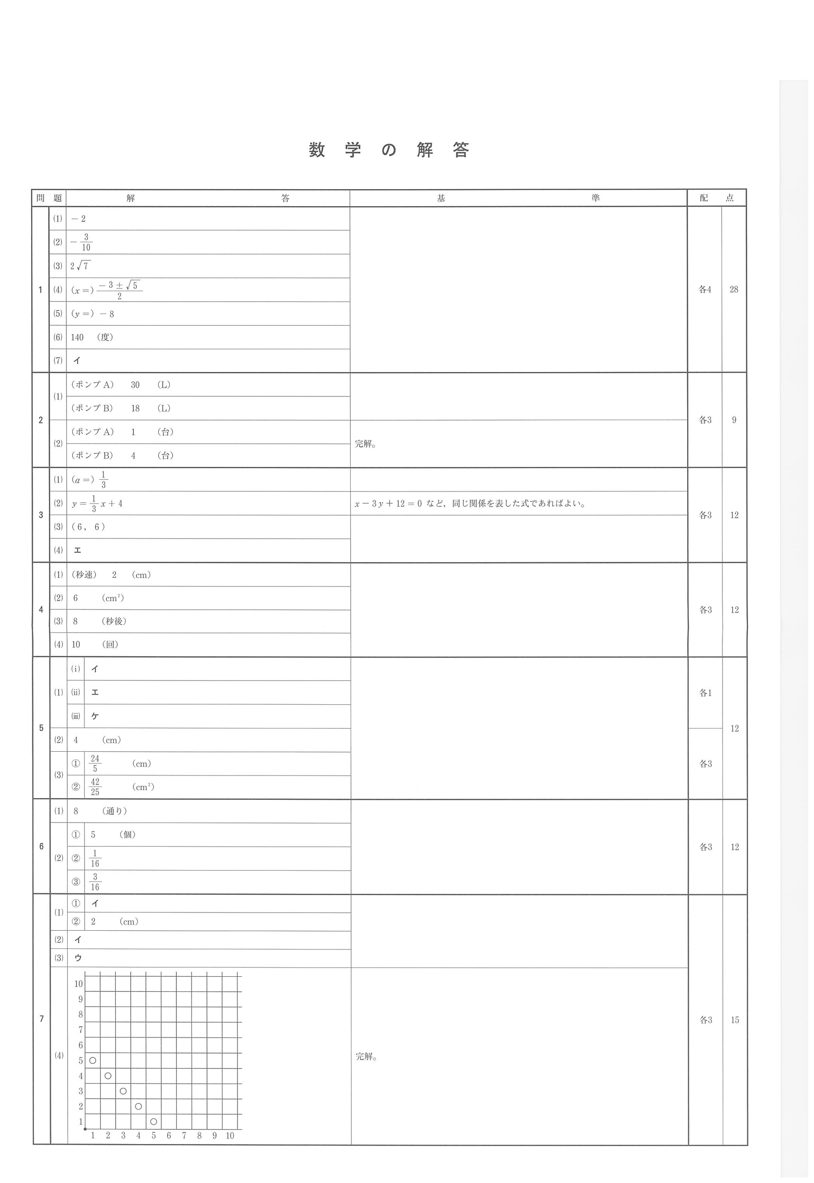 2018年度 兵庫県公立高校入試（標準問題 数学・正答）