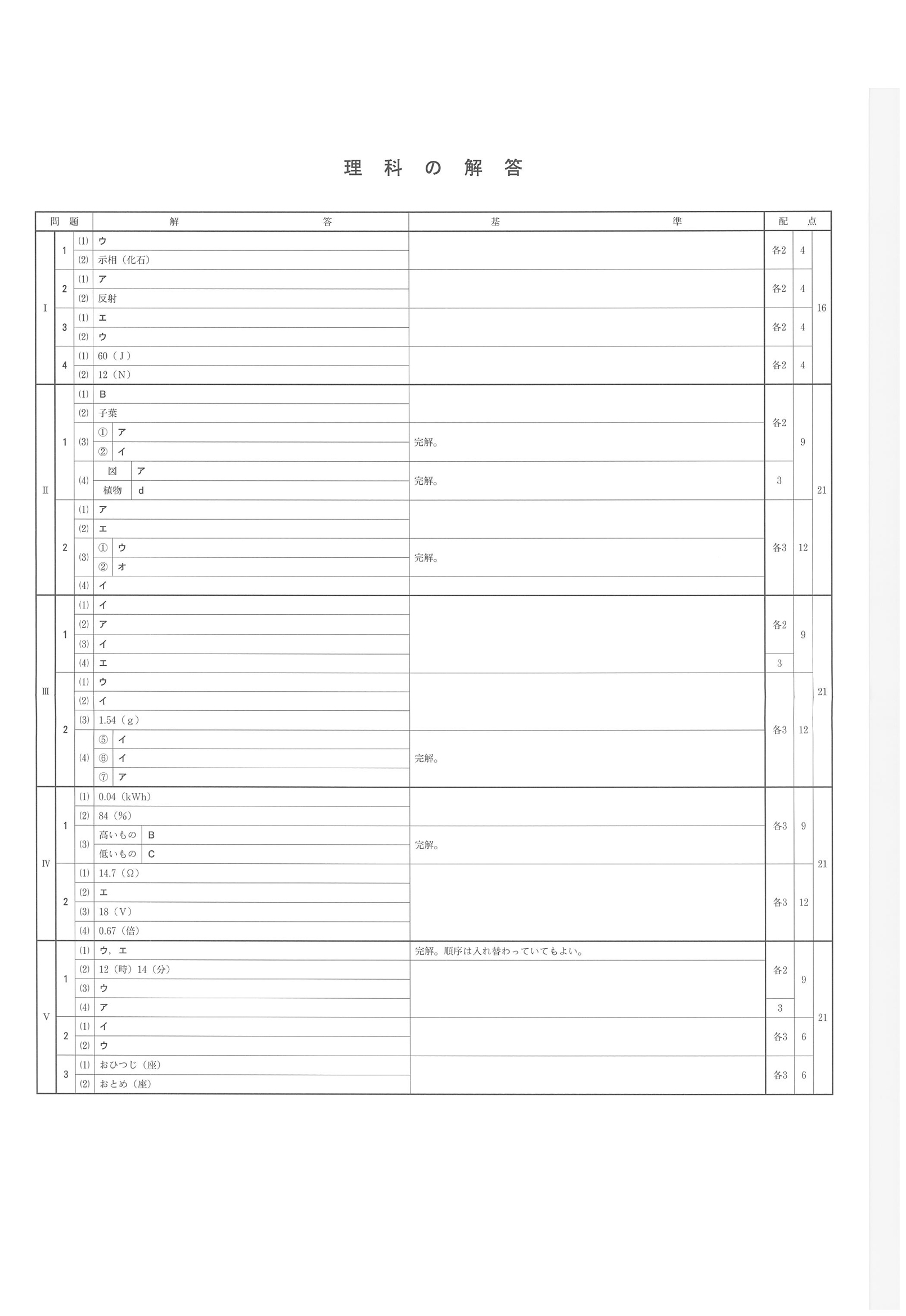 2018年度 兵庫県公立高校入試（標準問題 理科・正答）