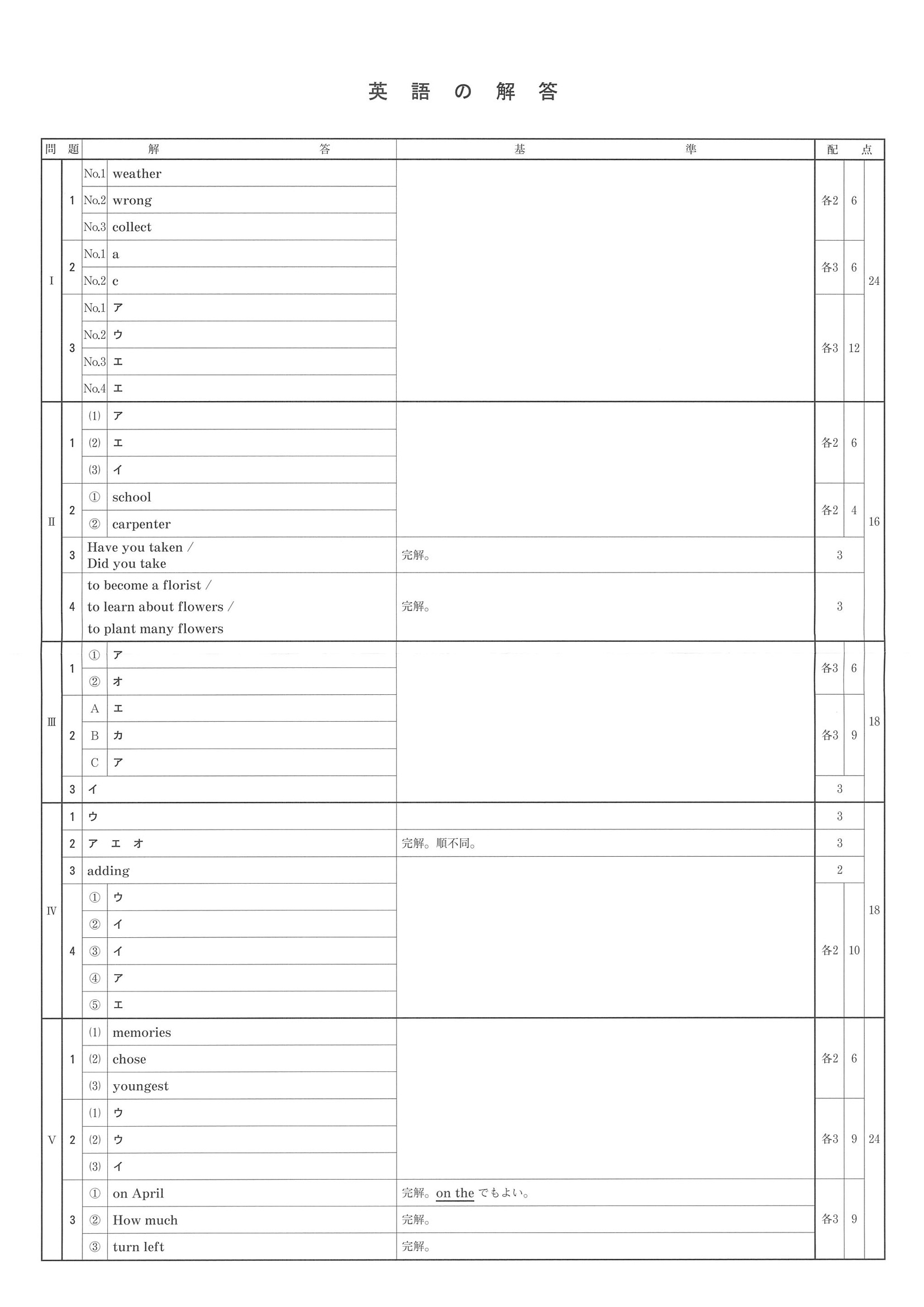 2019年度 兵庫県公立高校入試（標準問題 英語・正答）