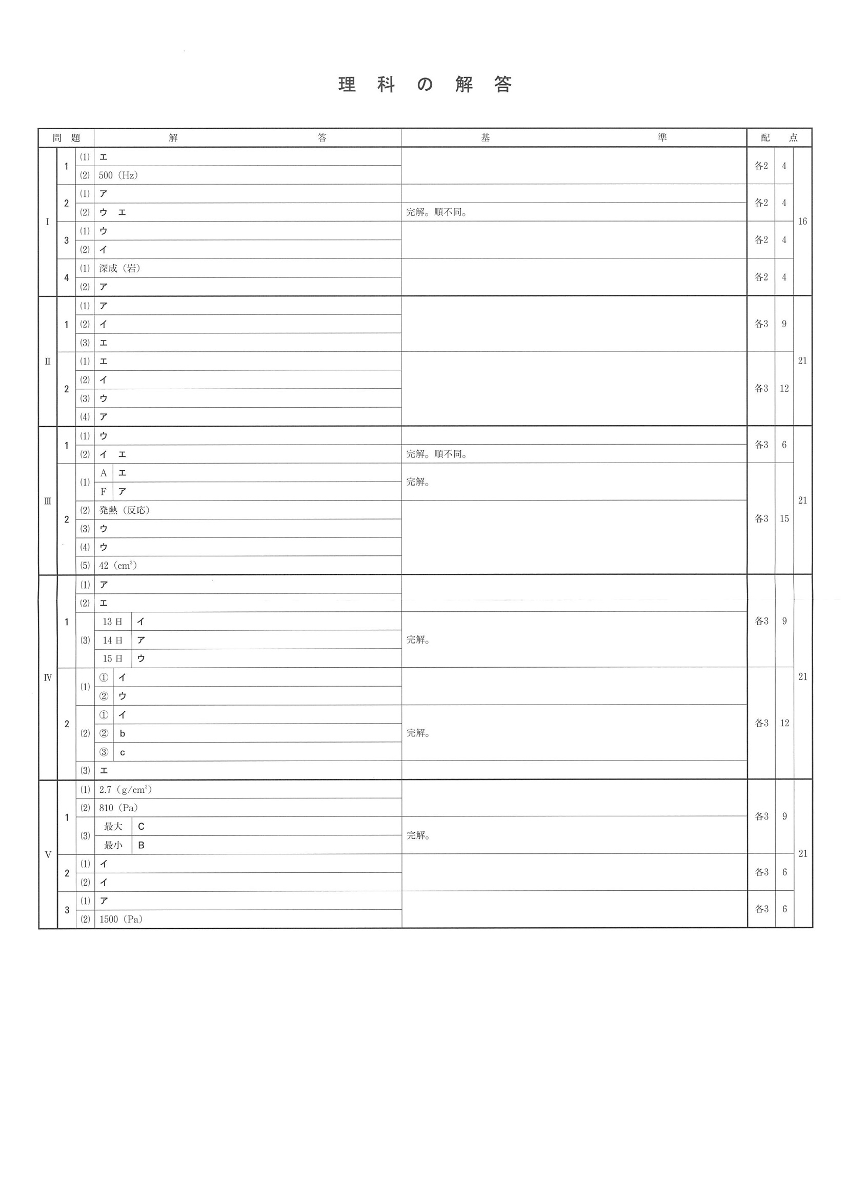 2019年度 兵庫県公立高校入試（標準問題 理科・正答）