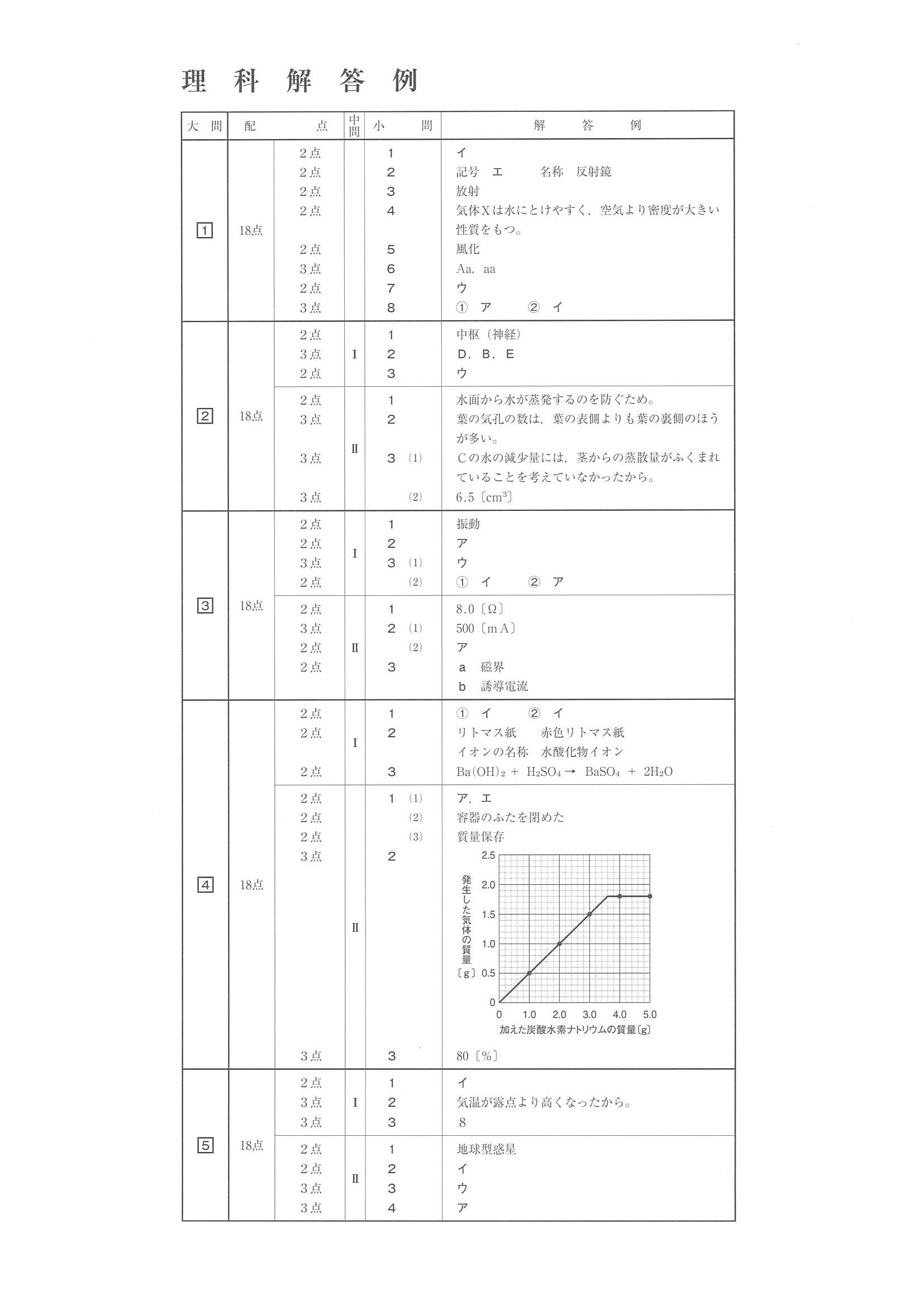 2019年度 鹿児島県公立高校入試（標準問題 理科・正答）