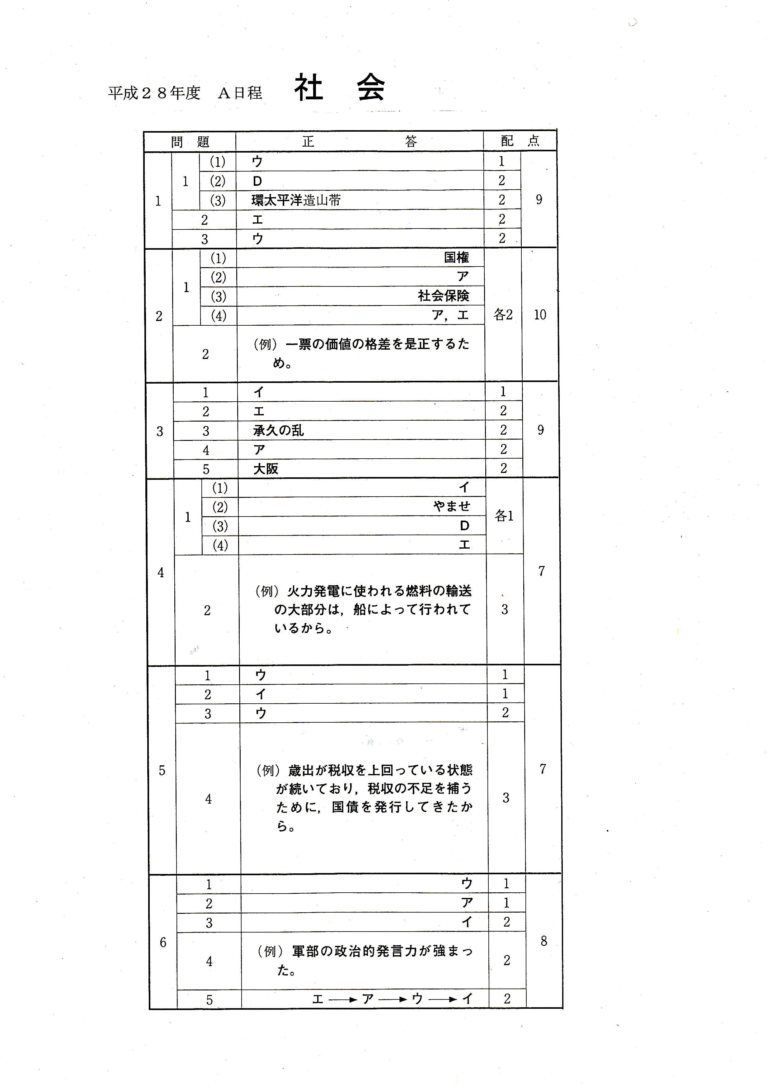 2016年度 高知県公立高校入試（社会・正答）