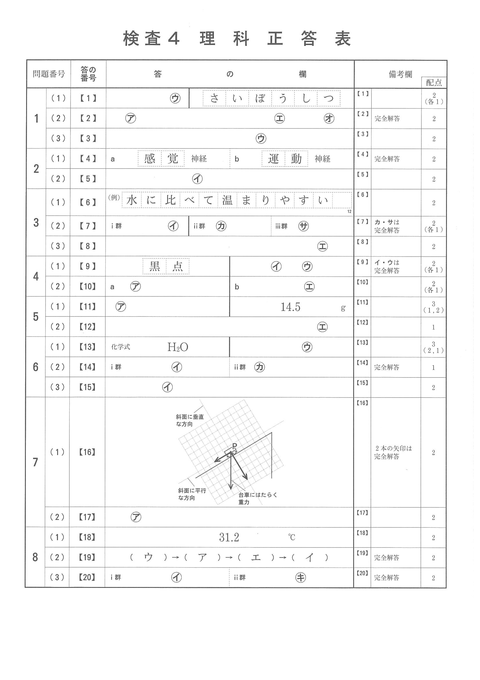 2017年度 京都府公立高校入試（理科 中期・正答）