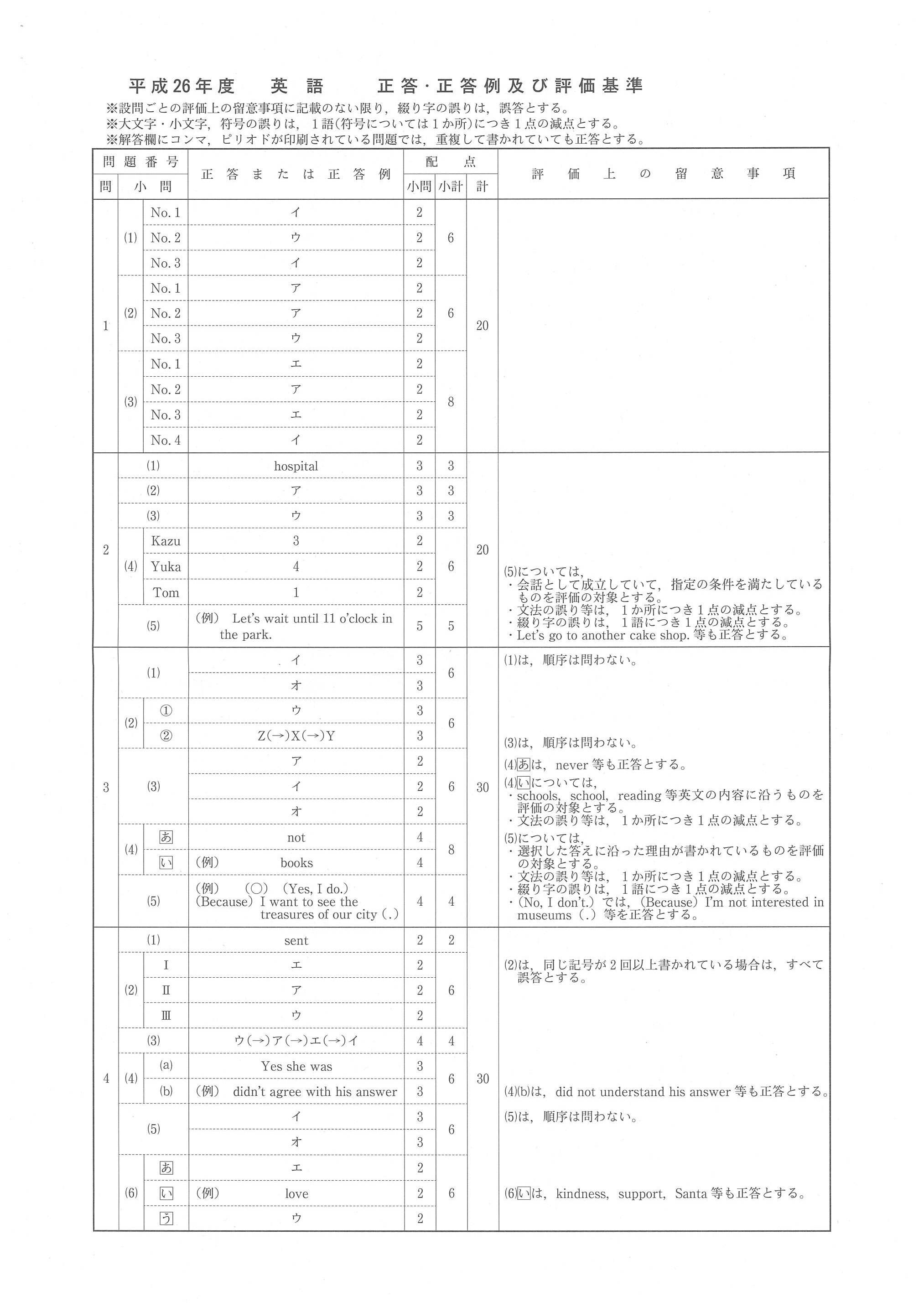 2014年度 長野県公立高校入試（英語・正答）