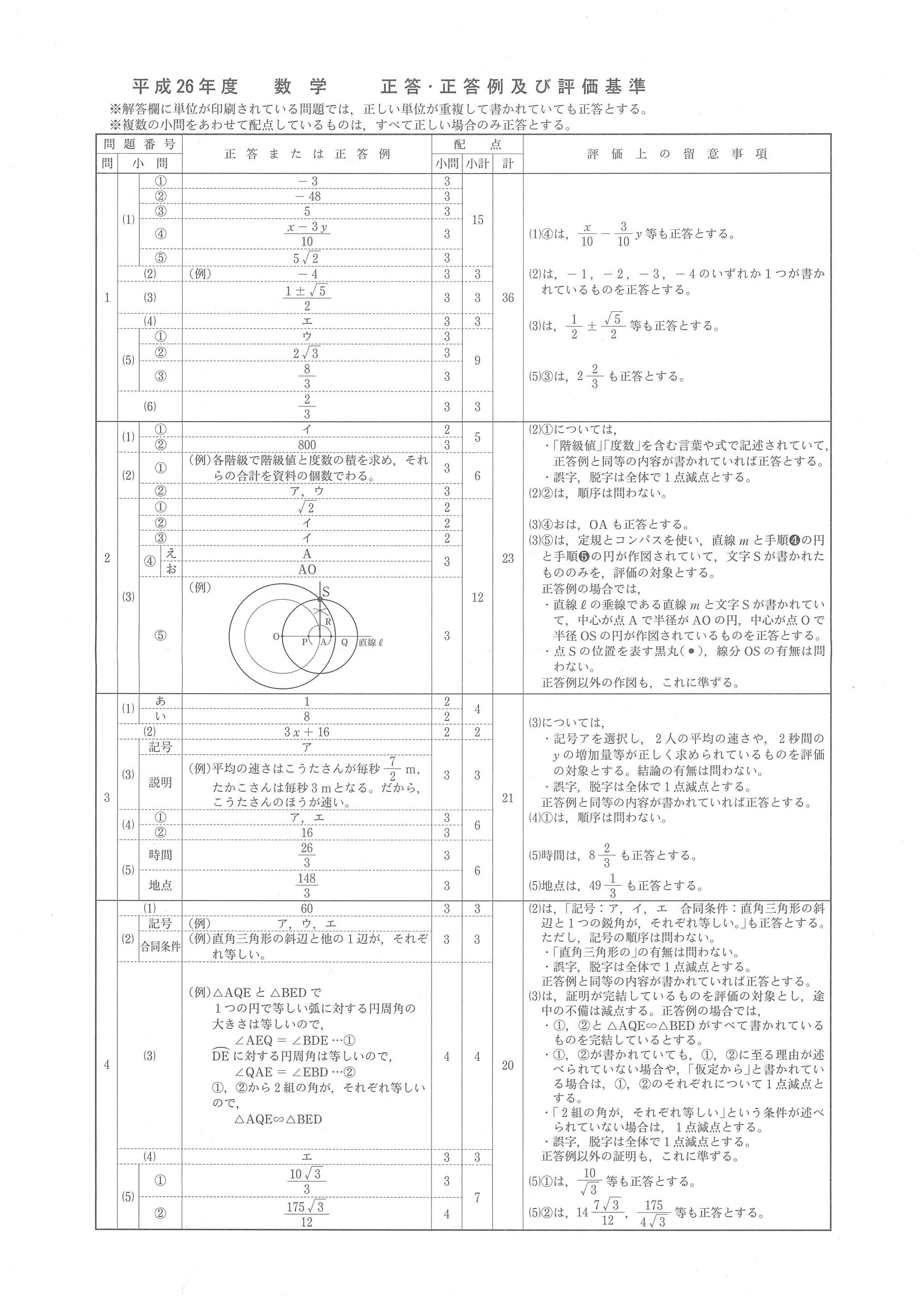 2014年度 長野県公立高校入試（数学・正答）