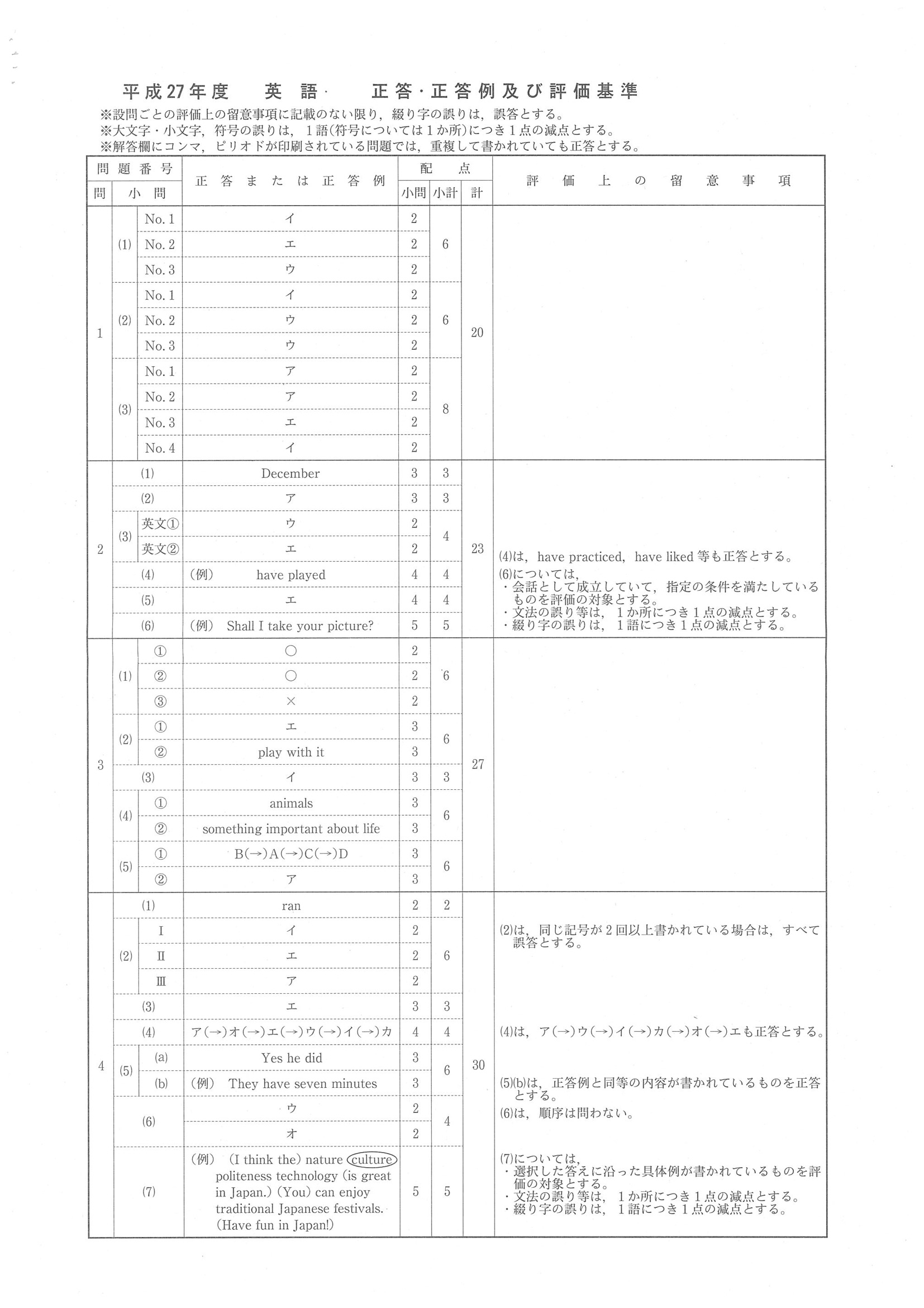 2015年度 長野県公立高校入試（英語・正答）