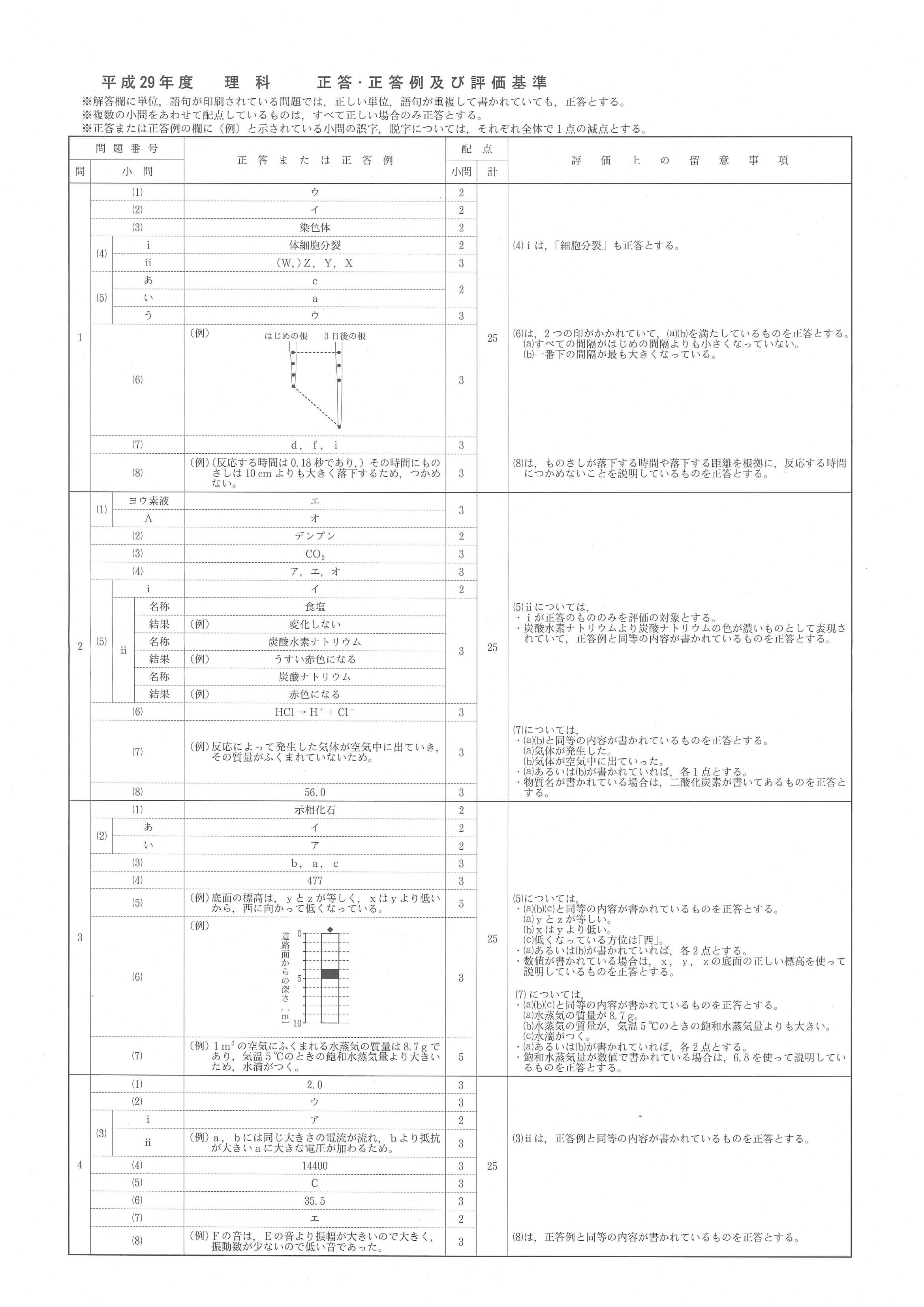2017年度 長野県公立高校入試（理科・正答）