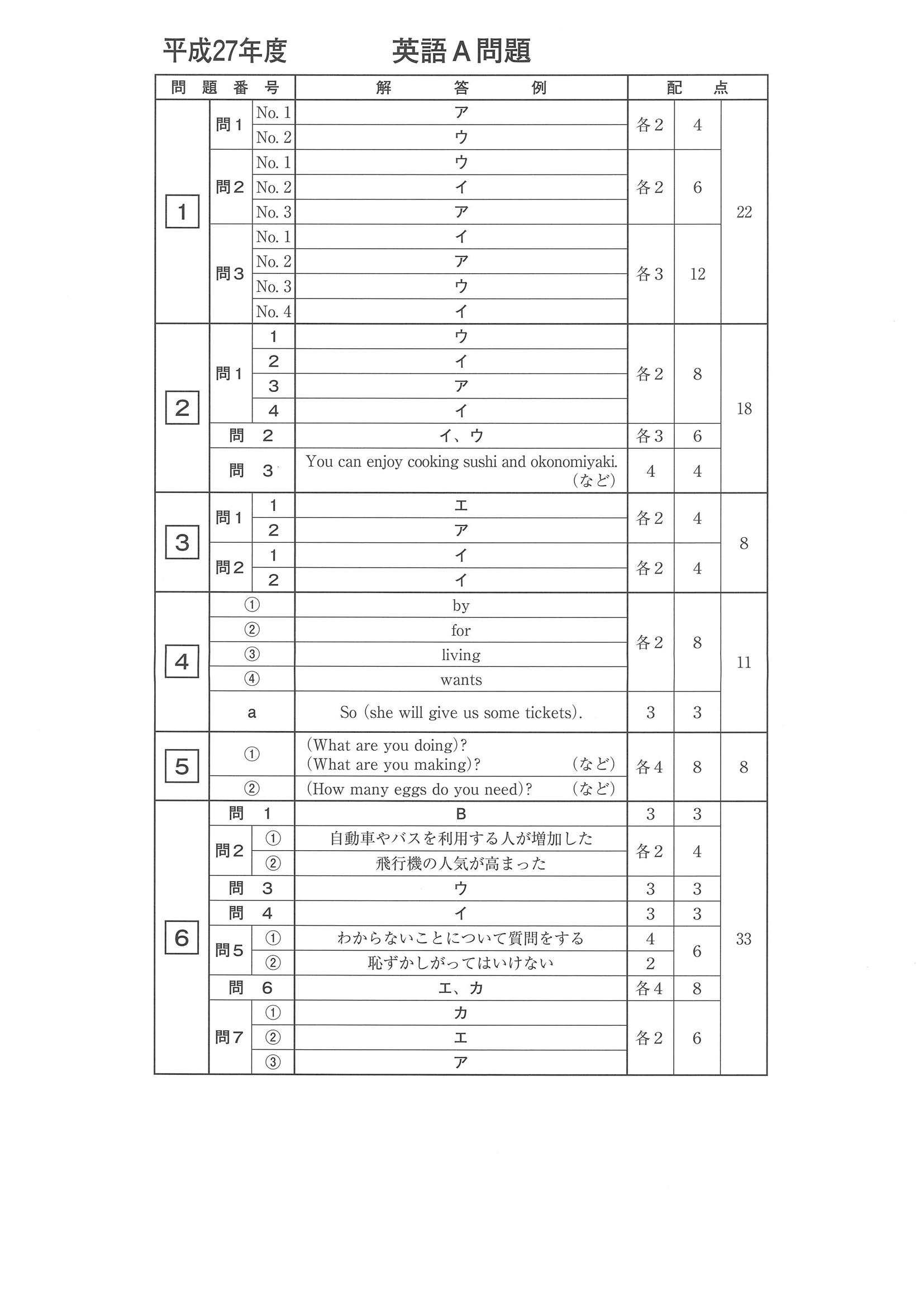 2015年度 長崎県公立高校入試（英語A・正答）