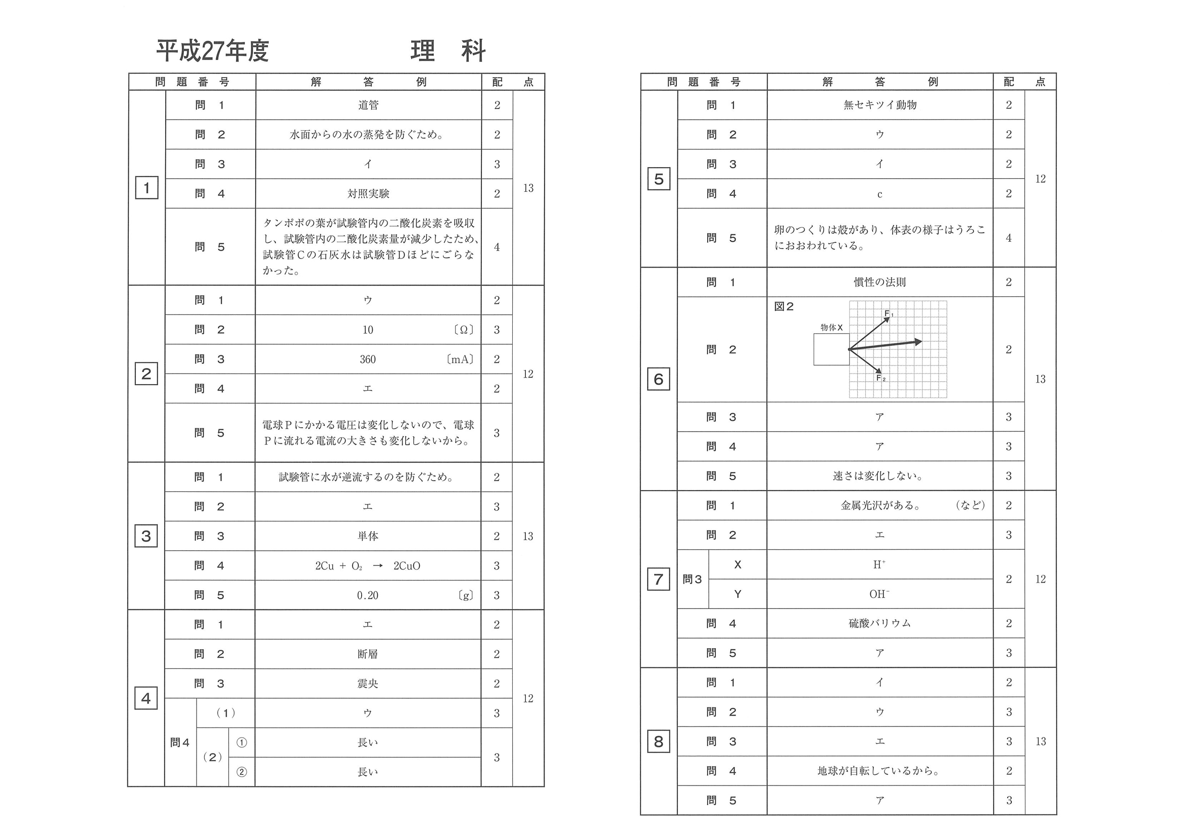 2015年度 長崎県公立高校入試（理科・正答）