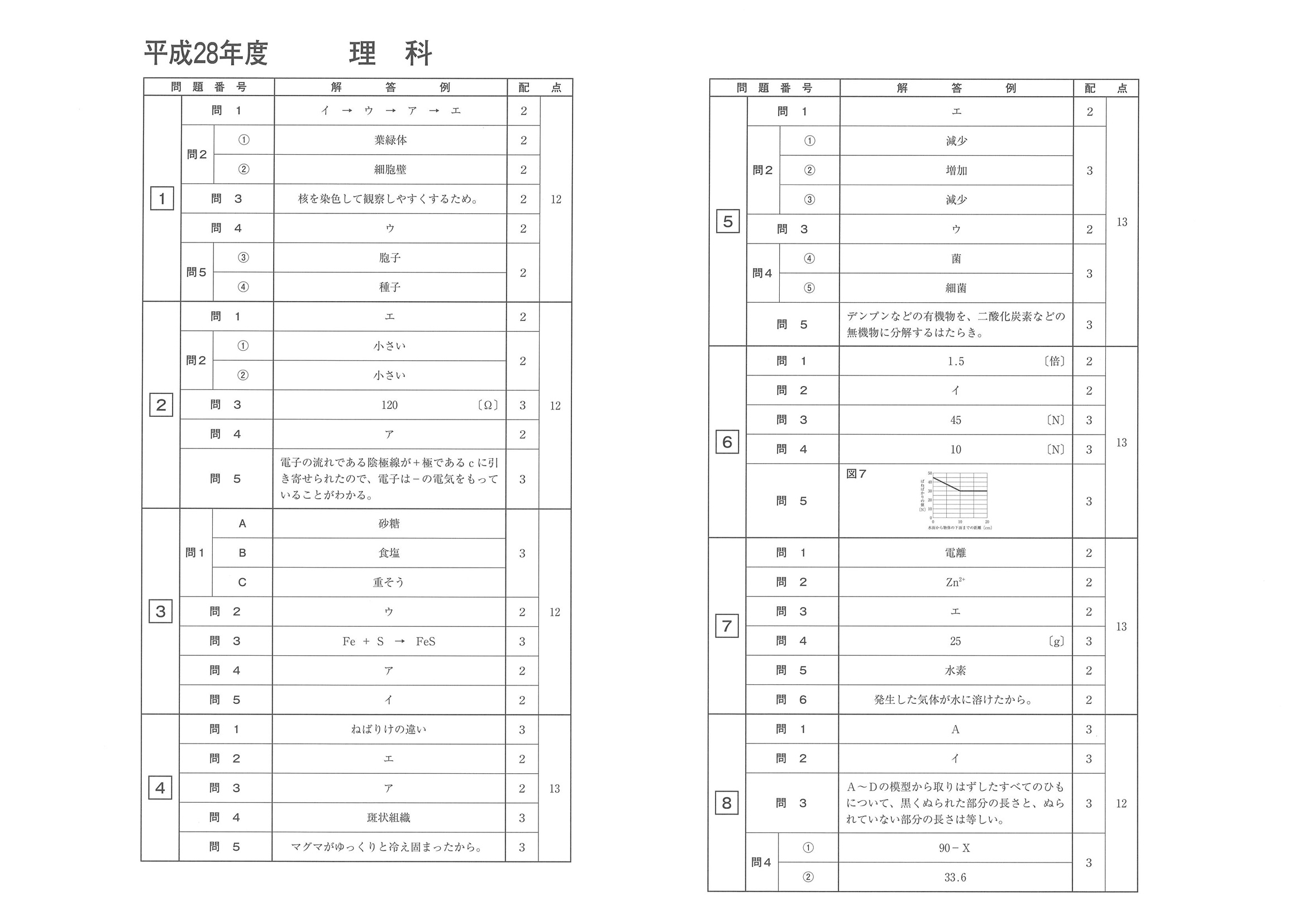 2016年度 長崎県公立高校入試（理科・正答）