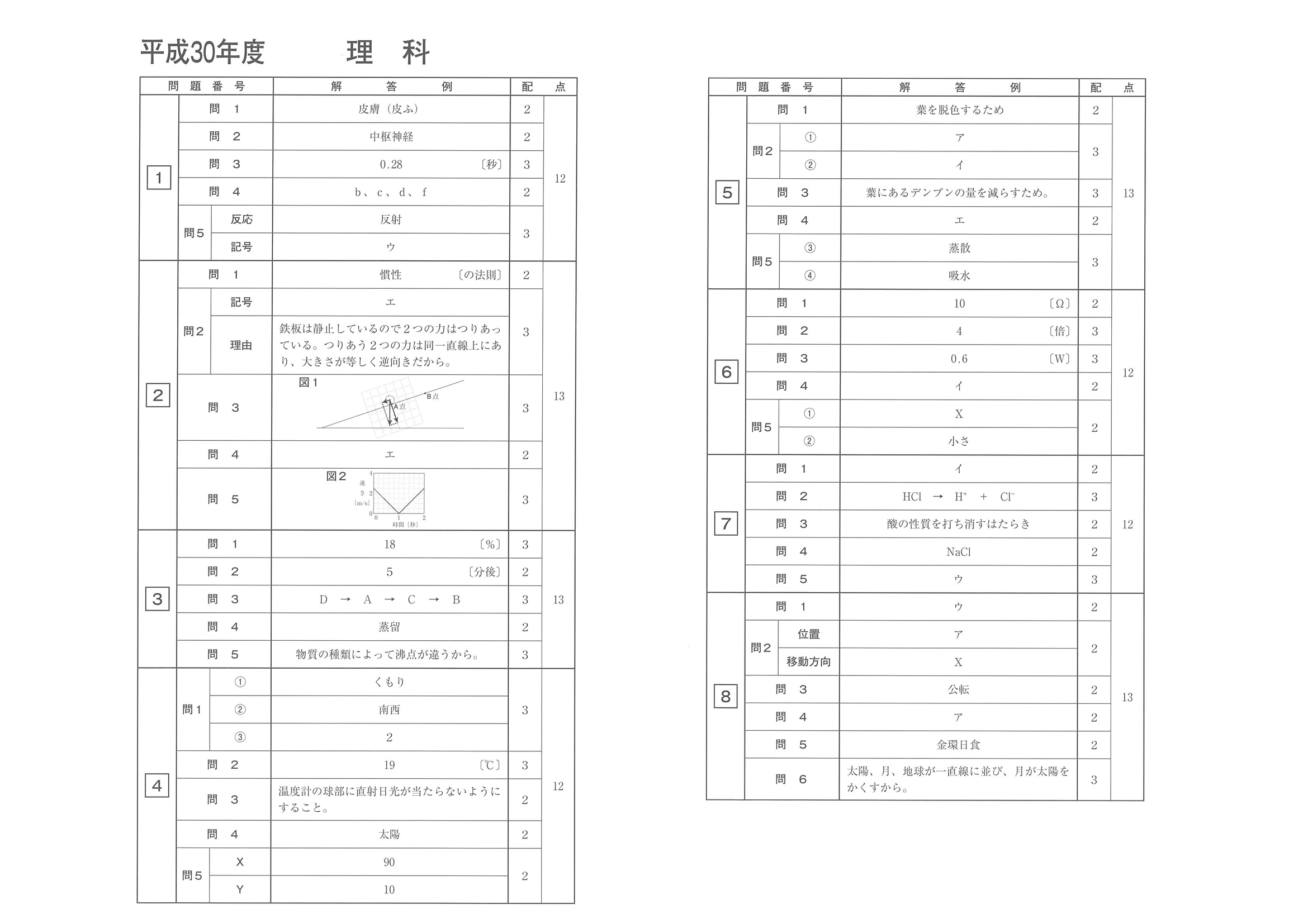 2018年度 長崎県公立高校入試（標準問題 理科・正答）