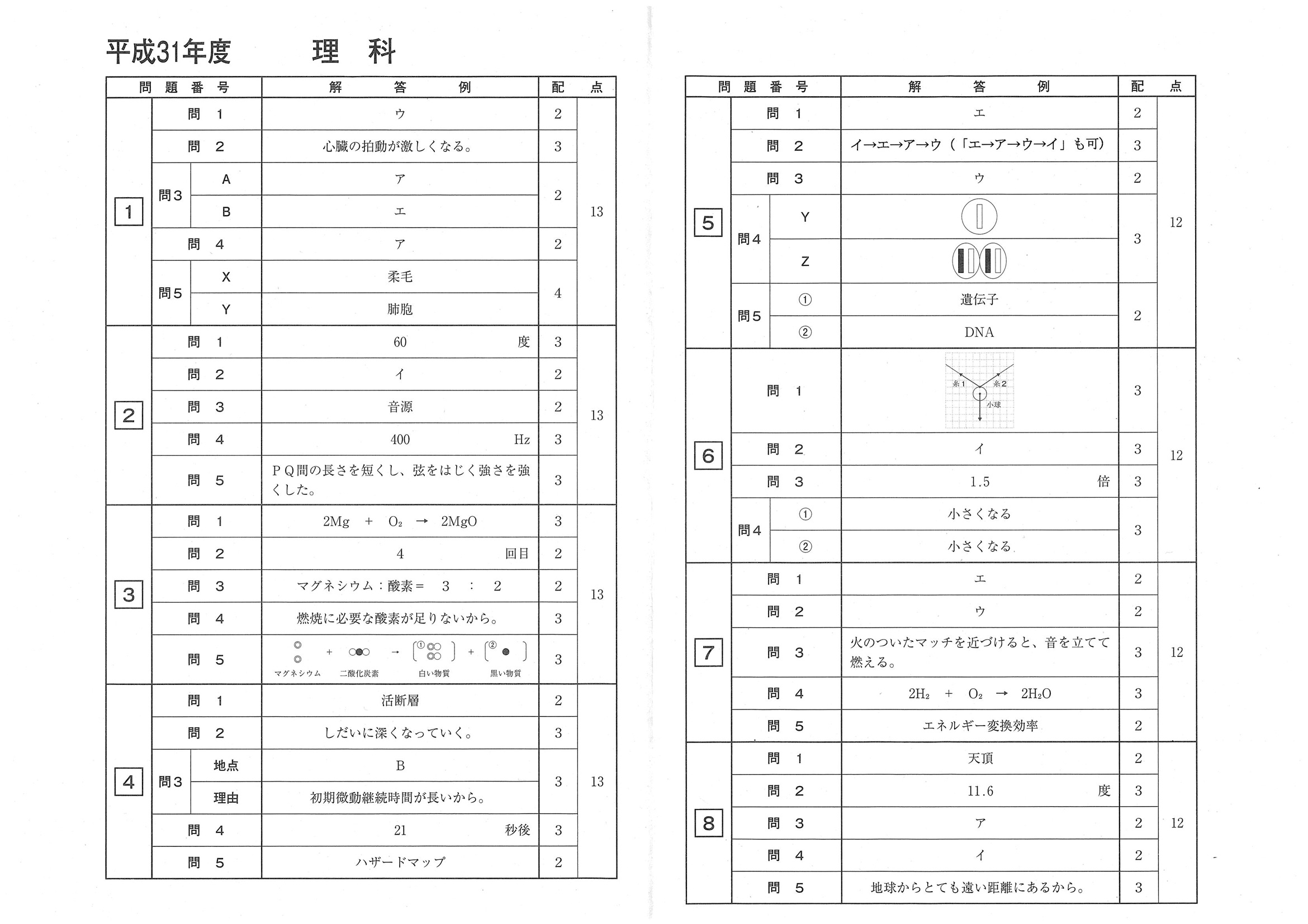 2019年度 長崎県公立高校入試（標準問題 理科・正答）