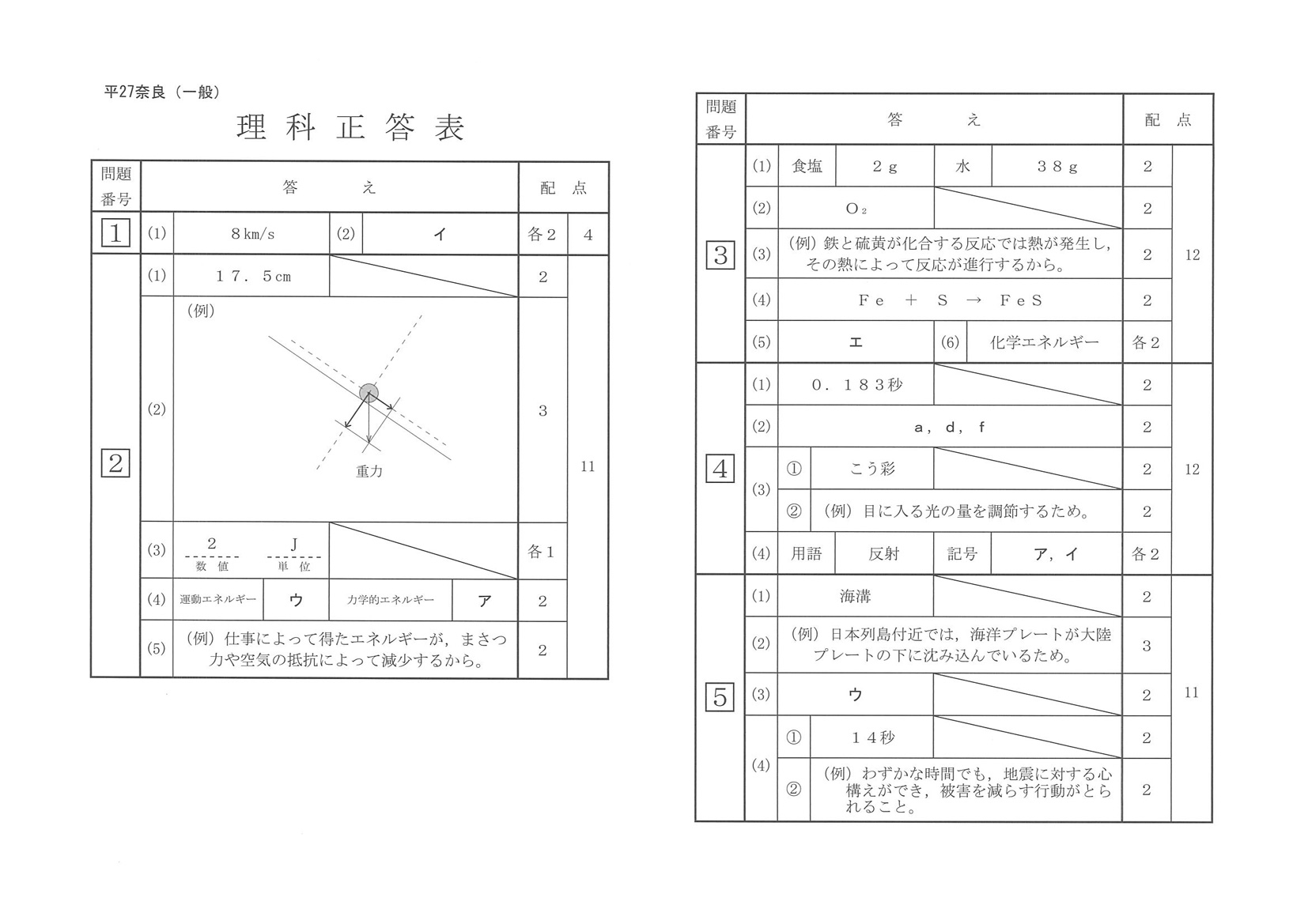 2015年度 奈良県公立高校入試（理科・正答）