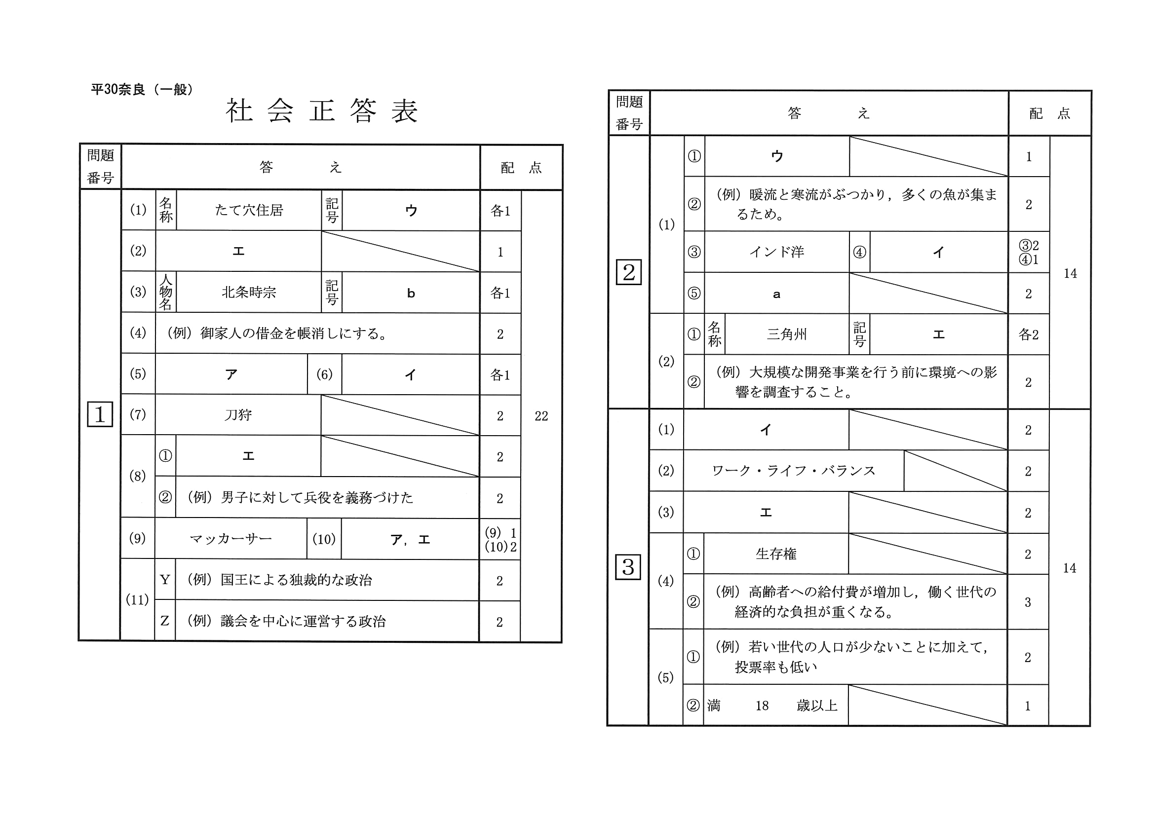 2018年度 奈良県公立高校入試（標準問題 社会・正答）