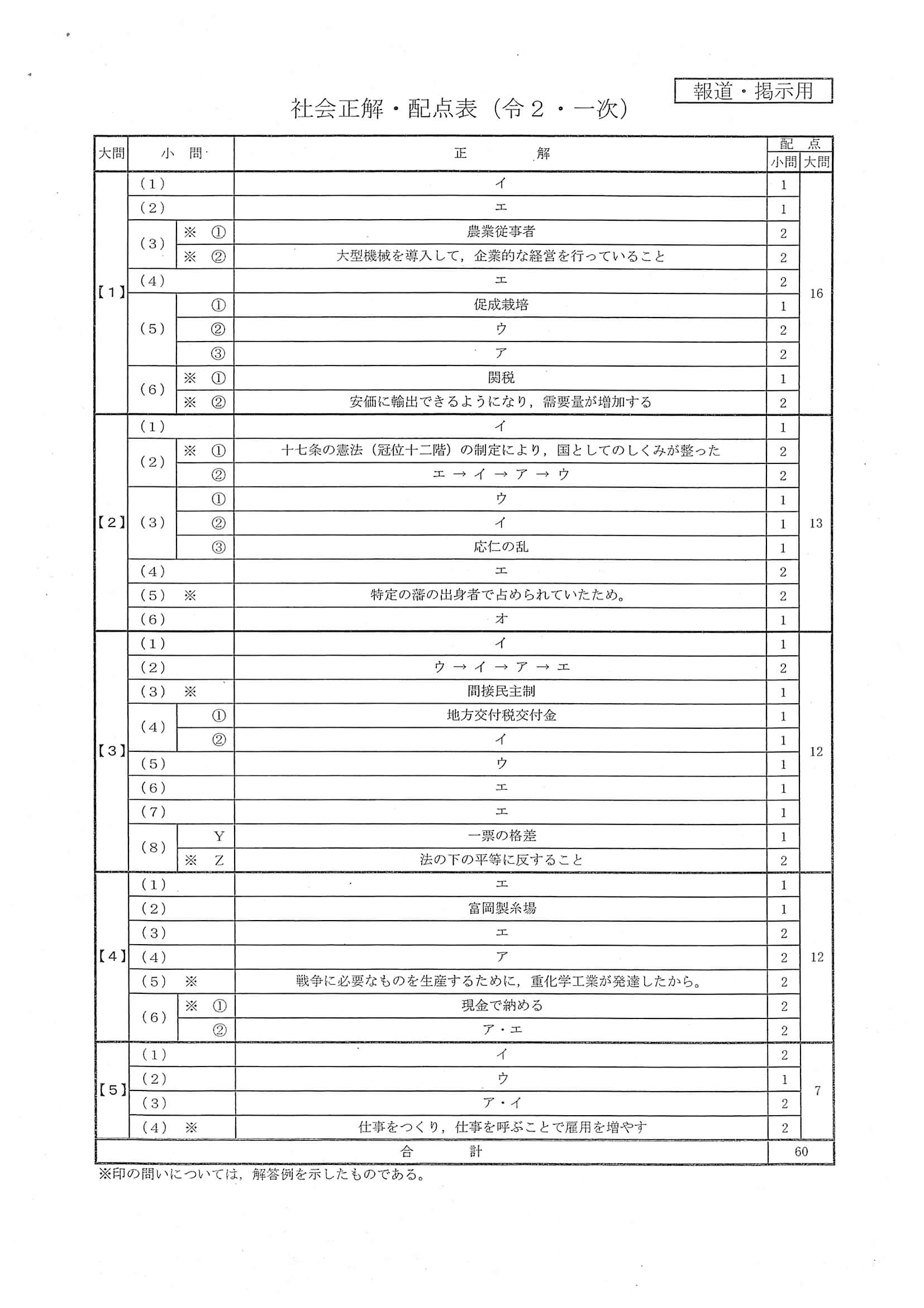 2020年度 大分県公立高校入試（標準問題 社会・正答）