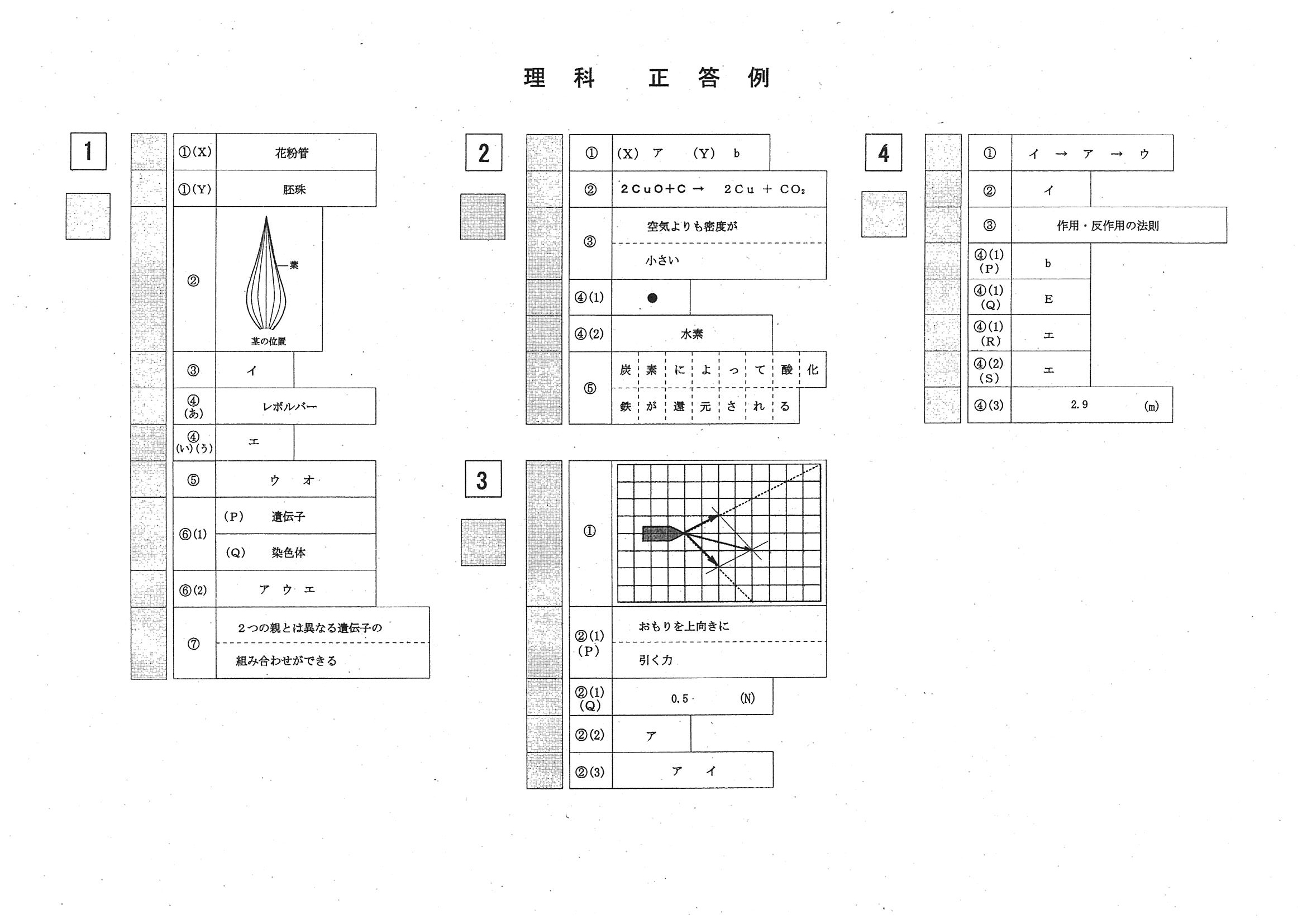 2015年度 岡山県公立高校入試（理科 第1期・正答）