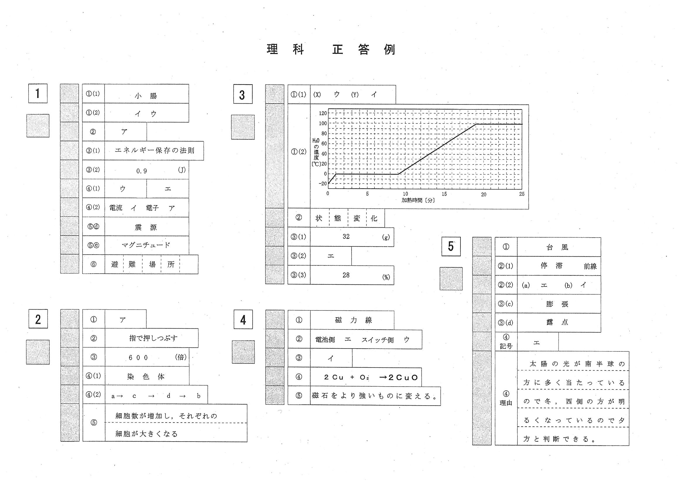 2016年度 岡山県公立高校入試（理科 第1期・正答）