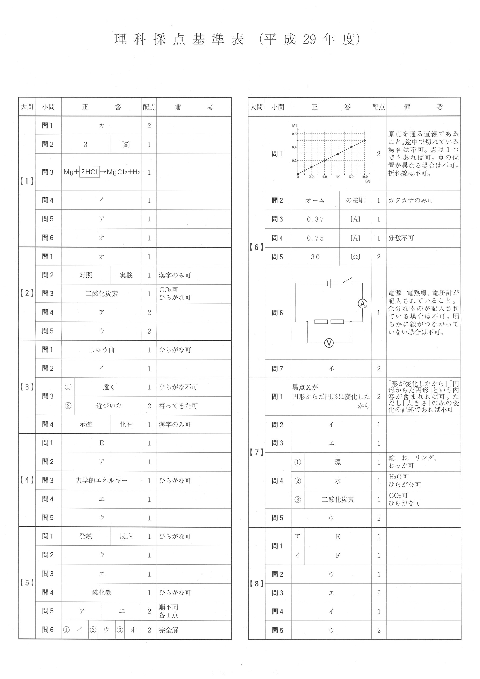 2017年度 沖縄県公立高校入試（理科・正答）