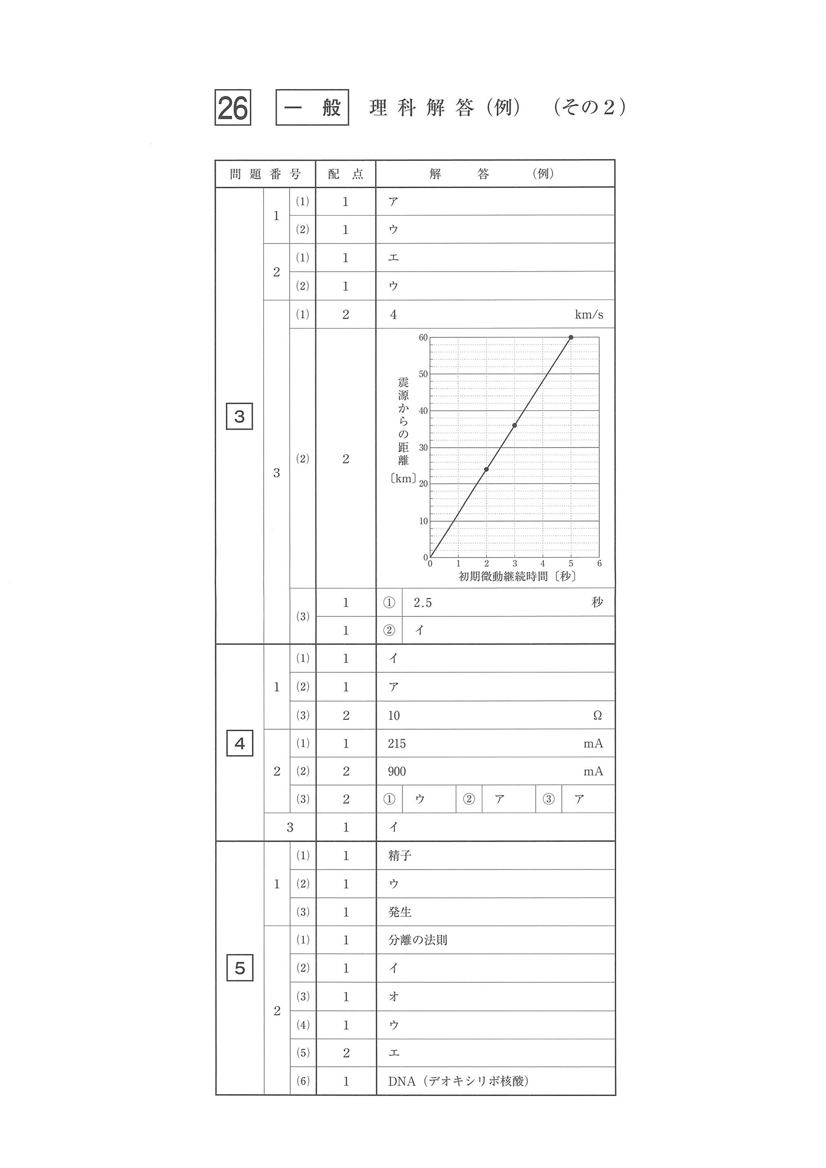 2014年度 佐賀県公立高校入試（理科 一般・正答）2/2