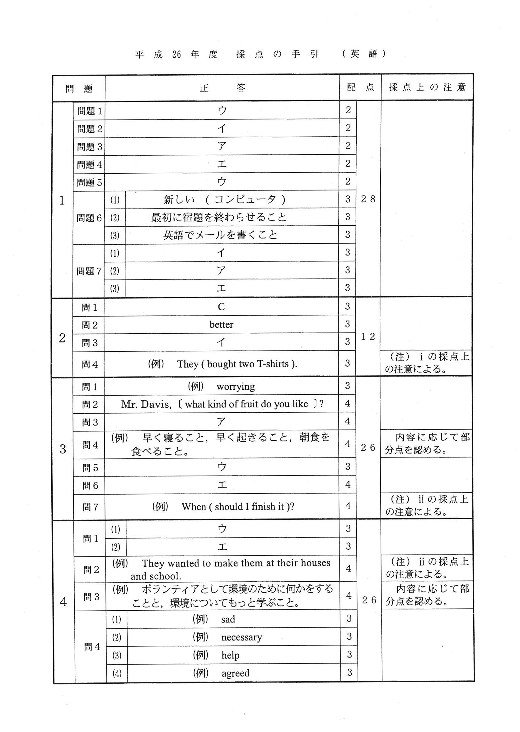 2014年度 埼玉県公立高校入試（英語・正答）1/2