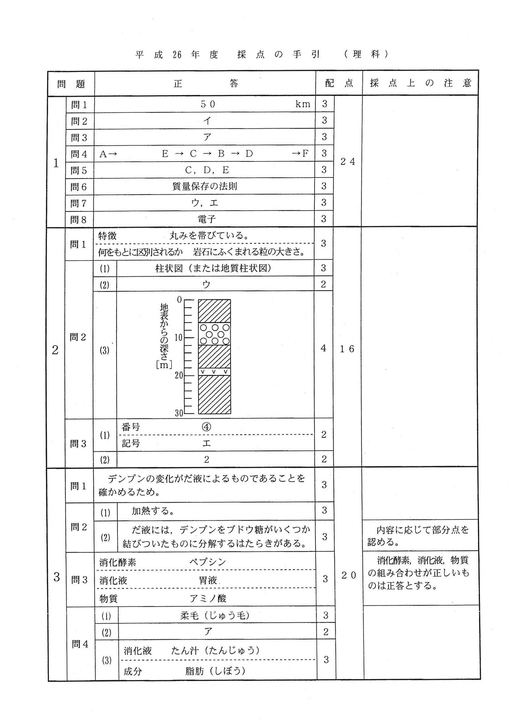 2014年度 埼玉県公立高校入試（理科・正答）1/2